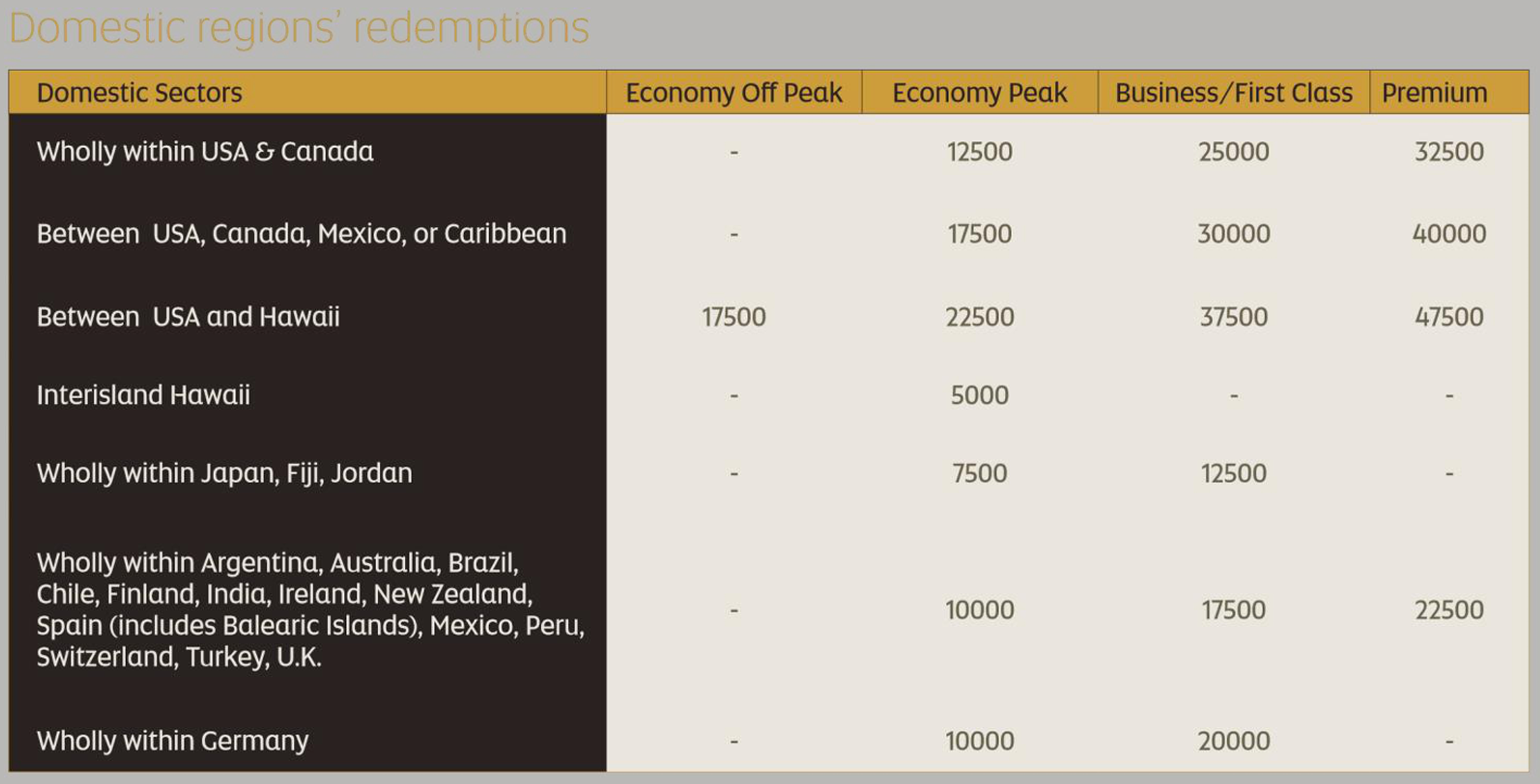 Etihad - U.S. award chart
