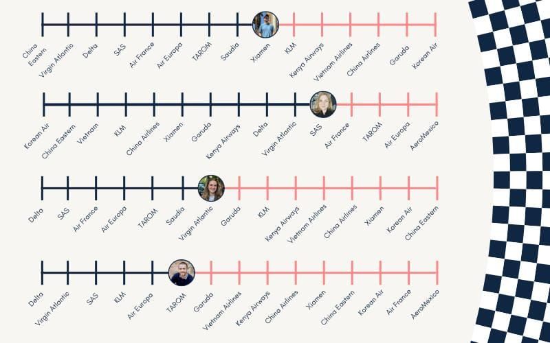 SAS million miles challenge progress