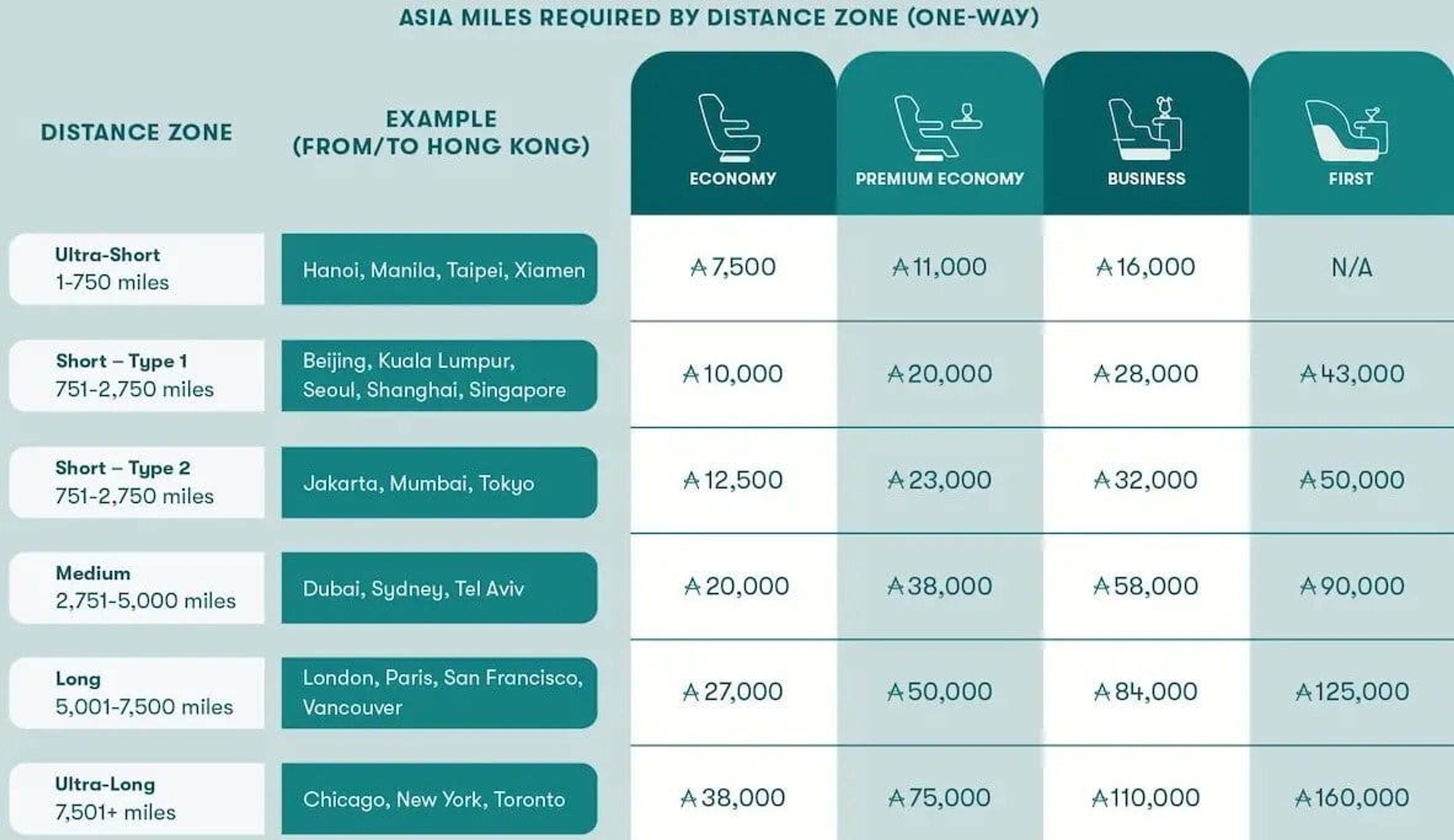 Cathay Pacific Award Chart