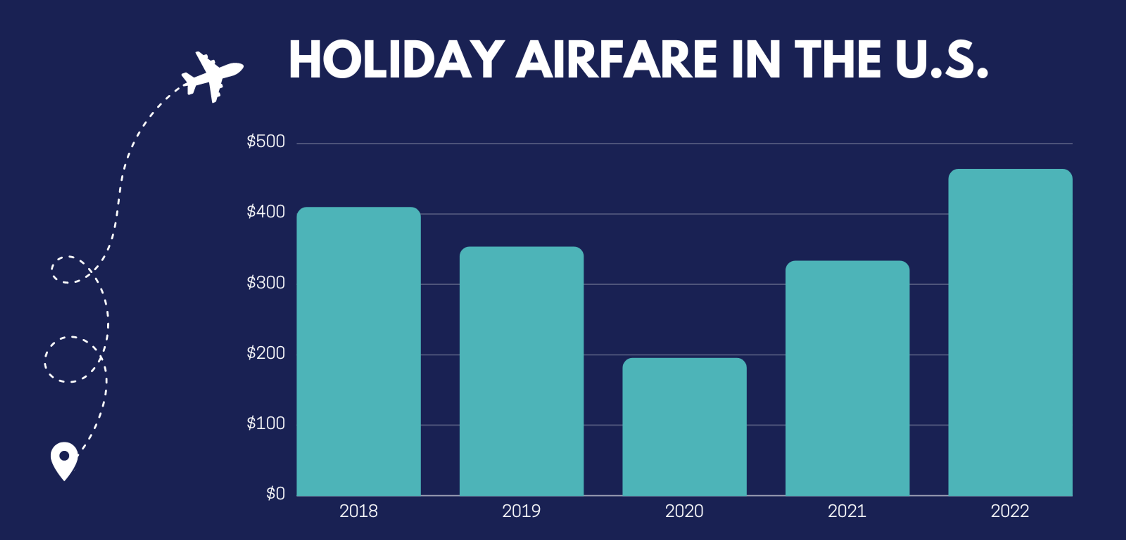 Airfare chart