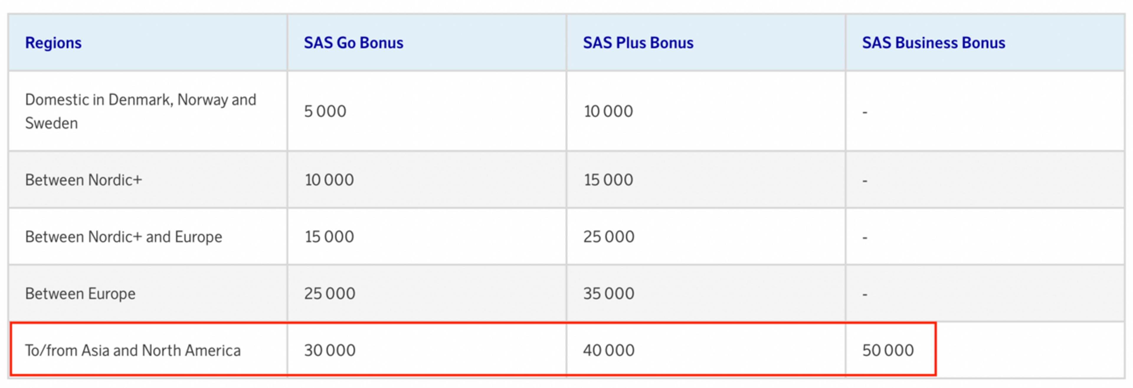 SAS award chart showing Europe to Asia for 50,000 miles in business class