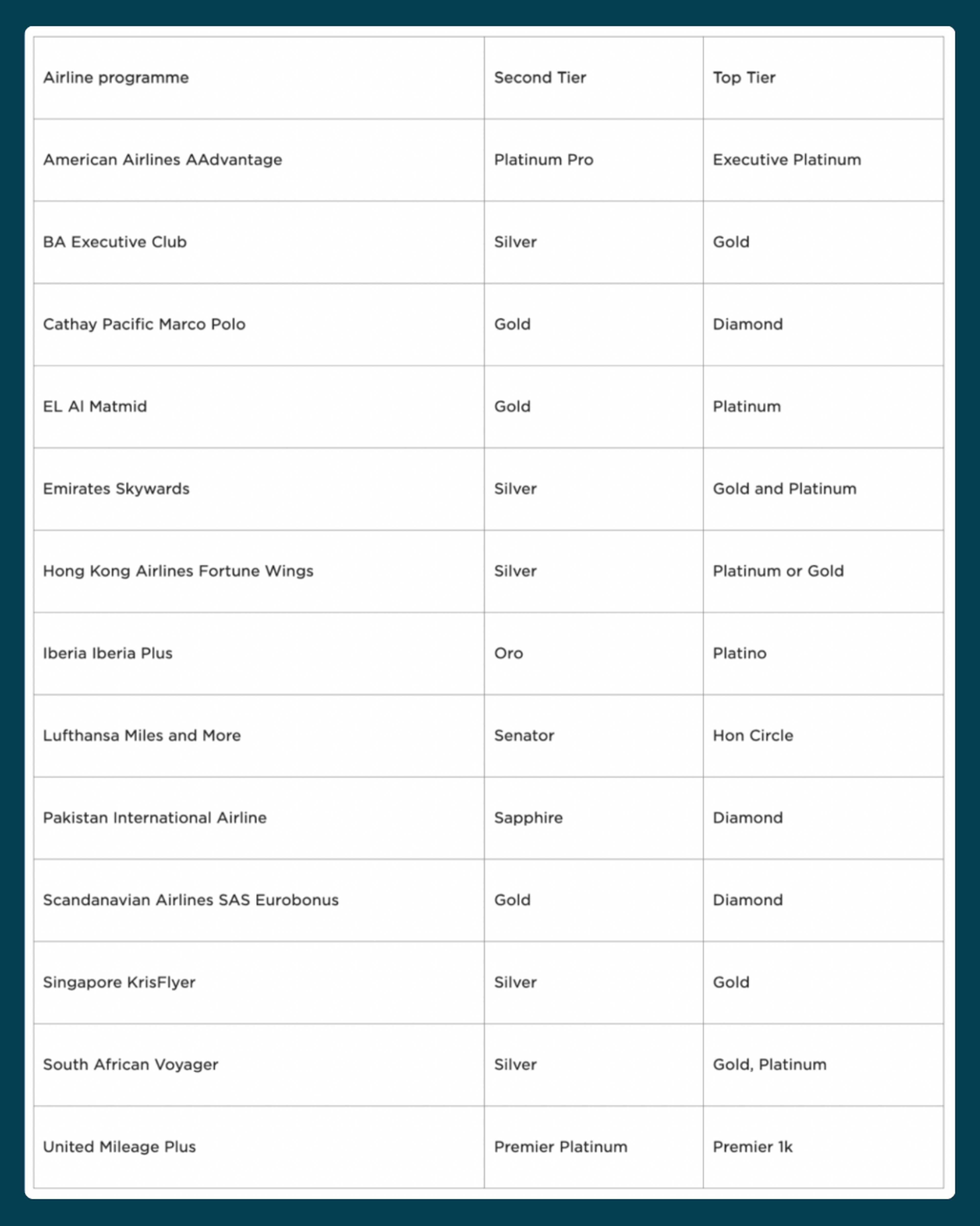 A list of all the airlines that Virgin will match status to