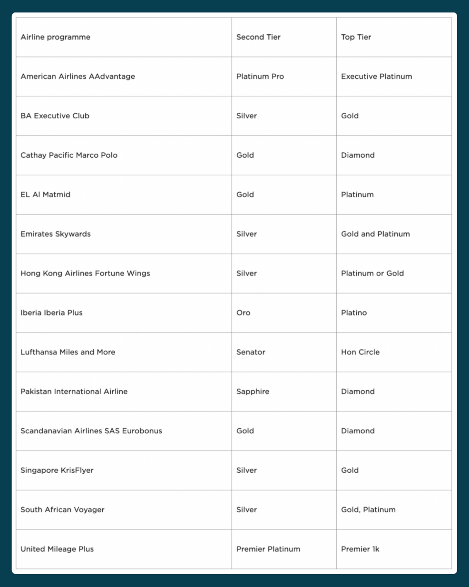A list of all the airlines that Virgin will match status to