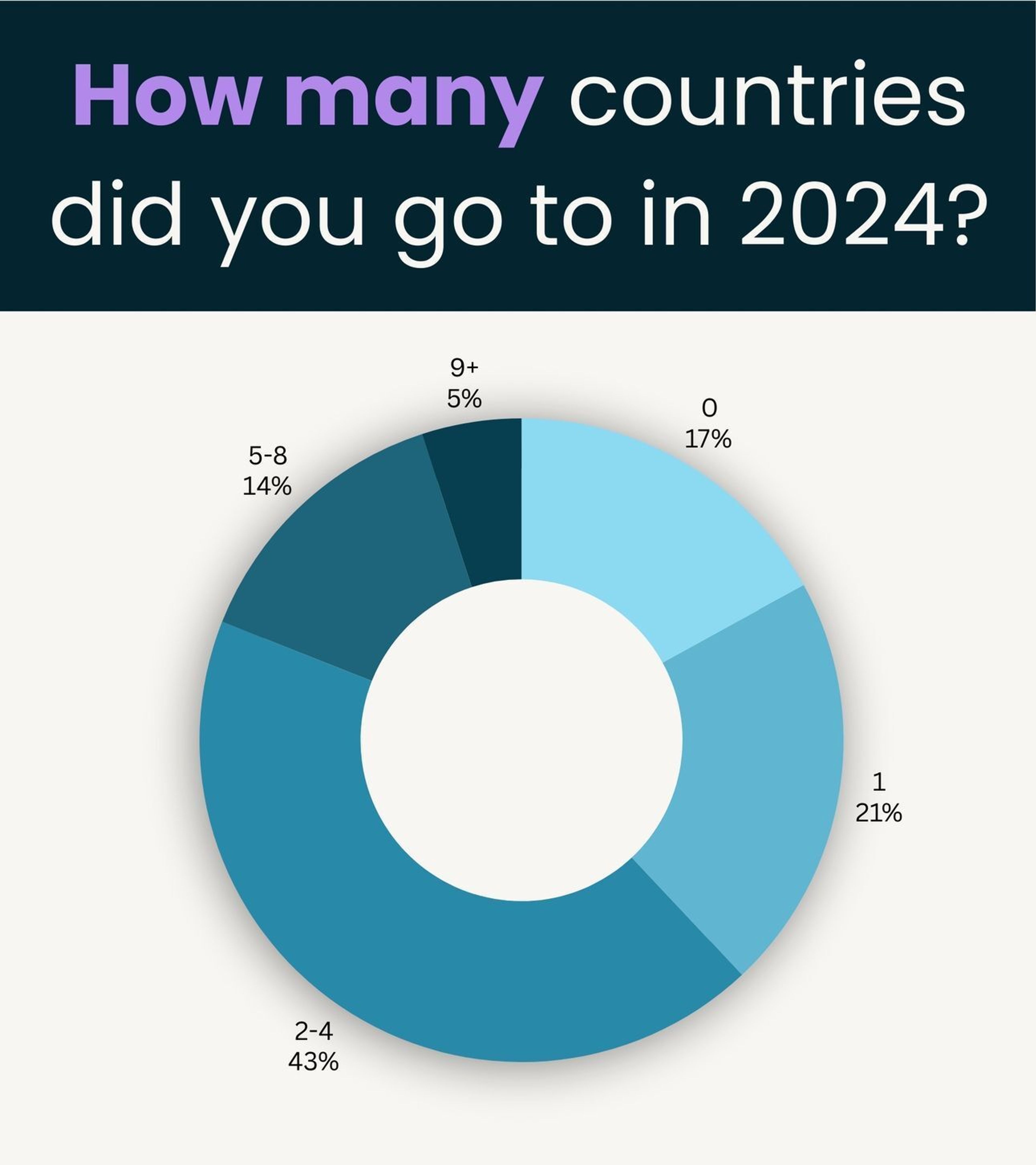 Survey Result: How many countries did you travel to?