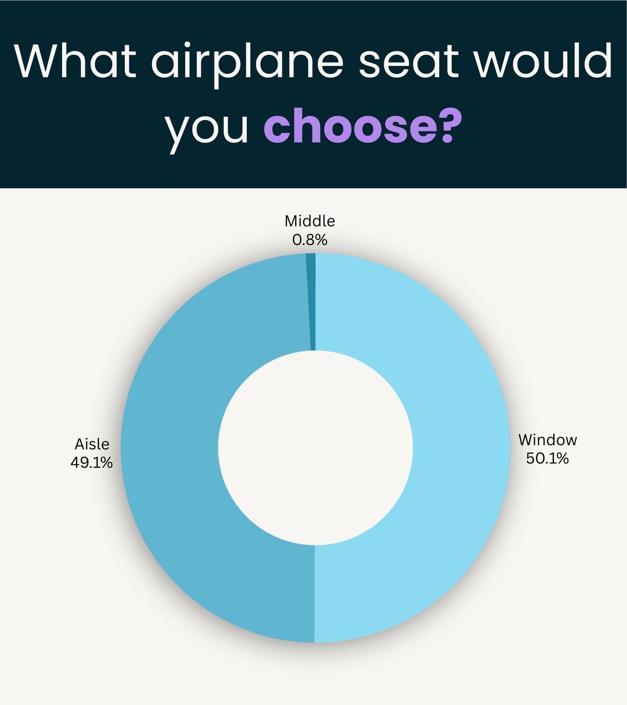 Survey Result: Which airplane seat do you prefer?