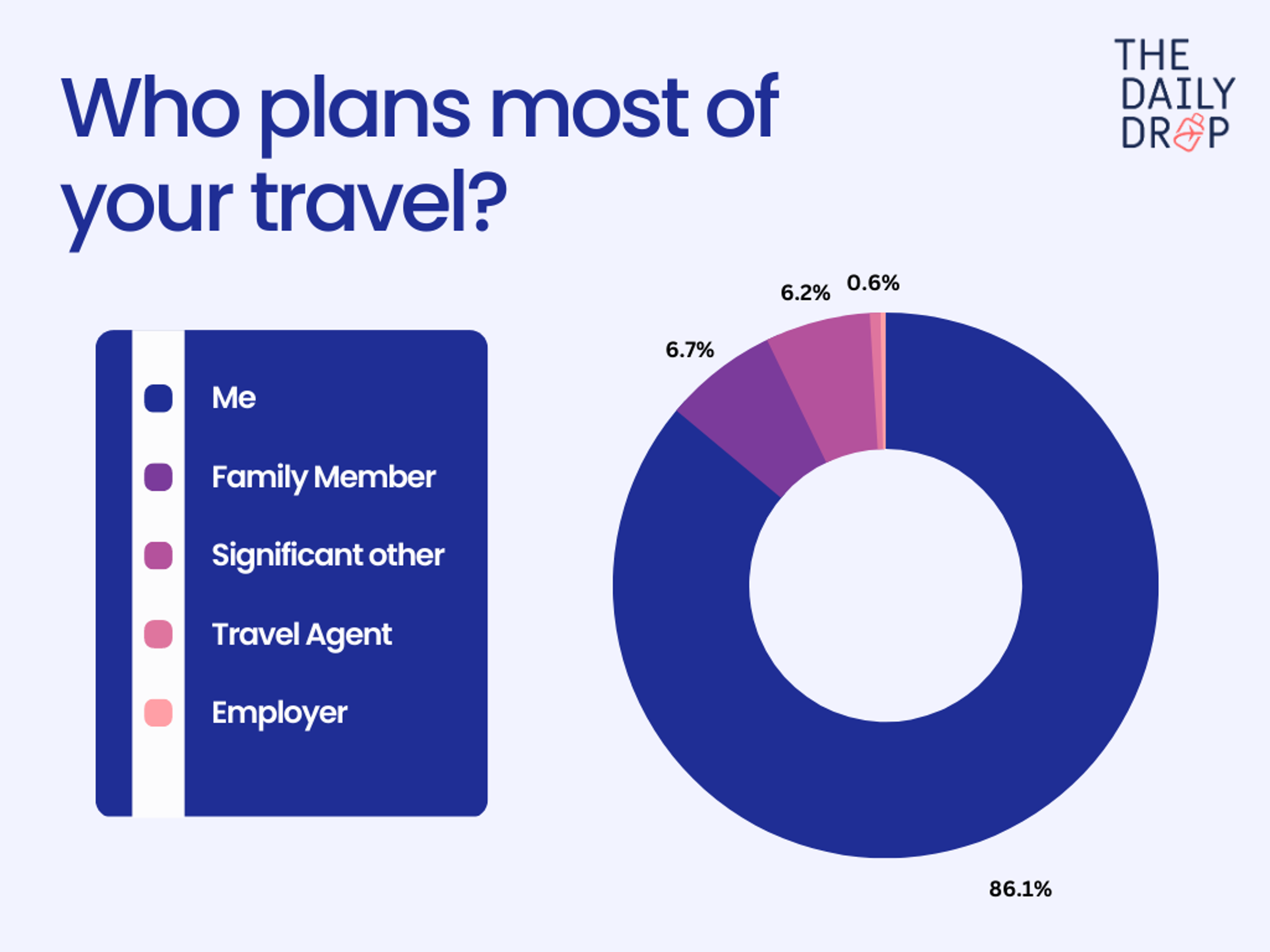 Who plans most of your travel?