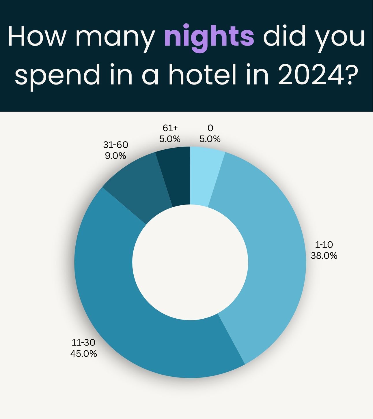 Survey Result: How many hotel nights?
