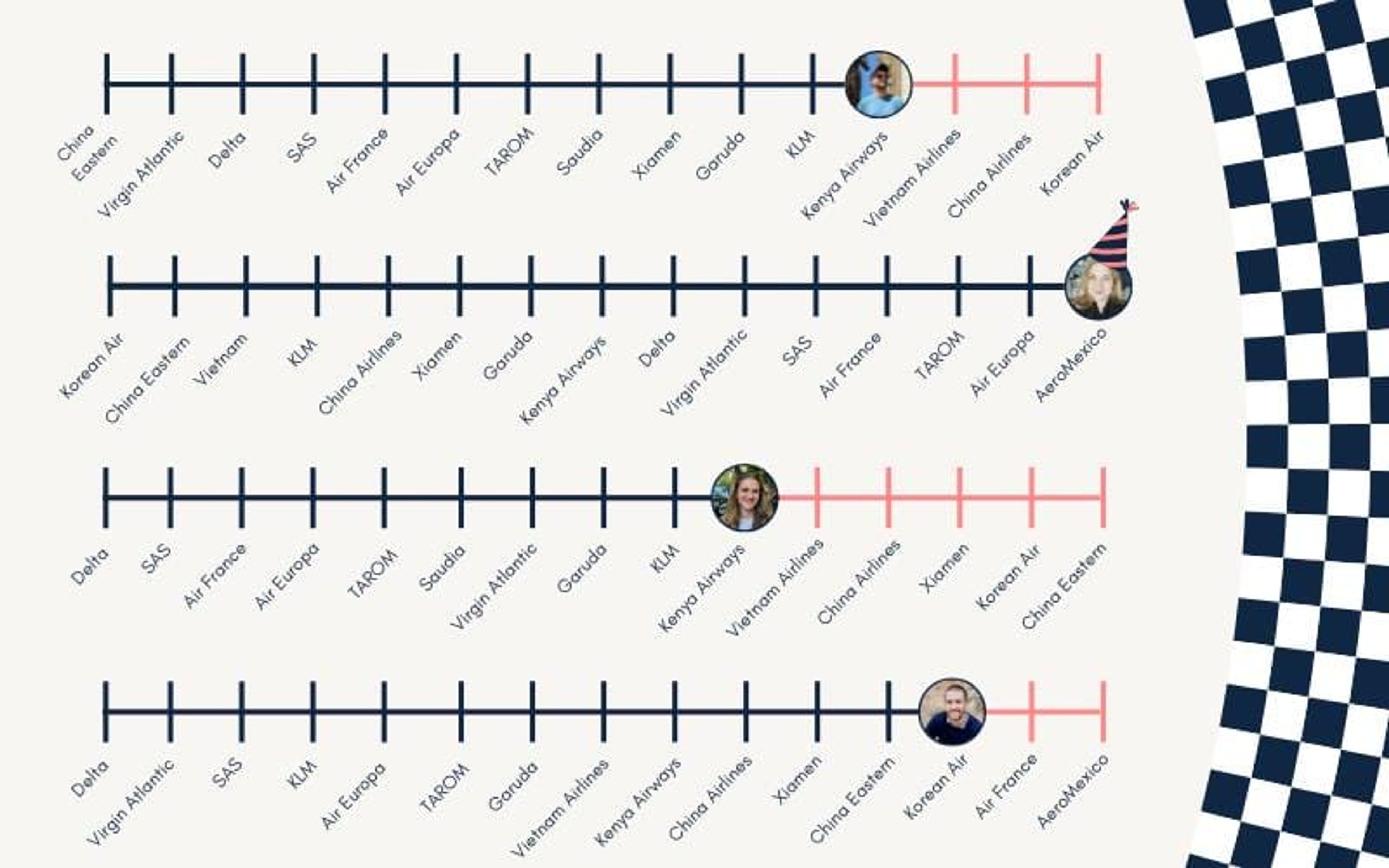 Daily Drop's progress on the SAS million-mile challenge