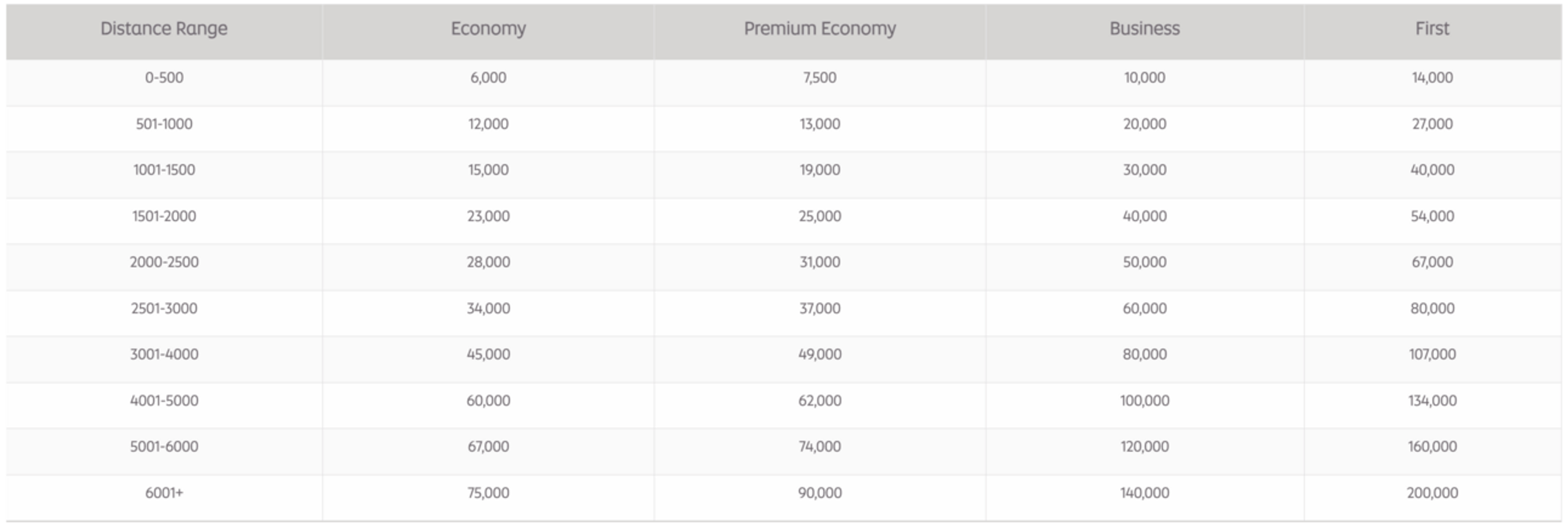 Etihad's distance-based award chart