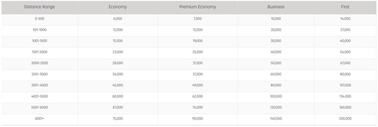 Etihad's distance-based award chart