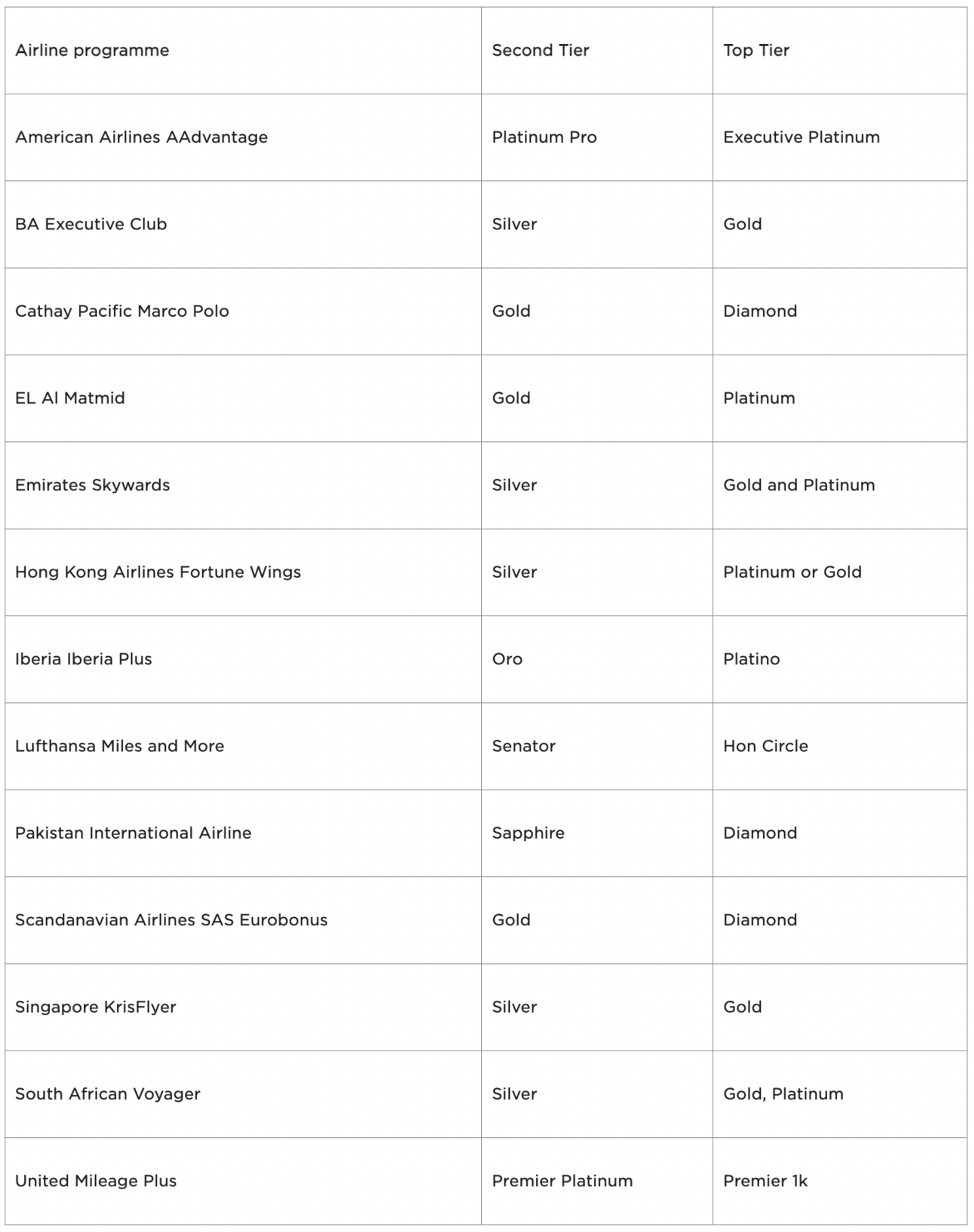 Eligible Programs for Virgin's status match