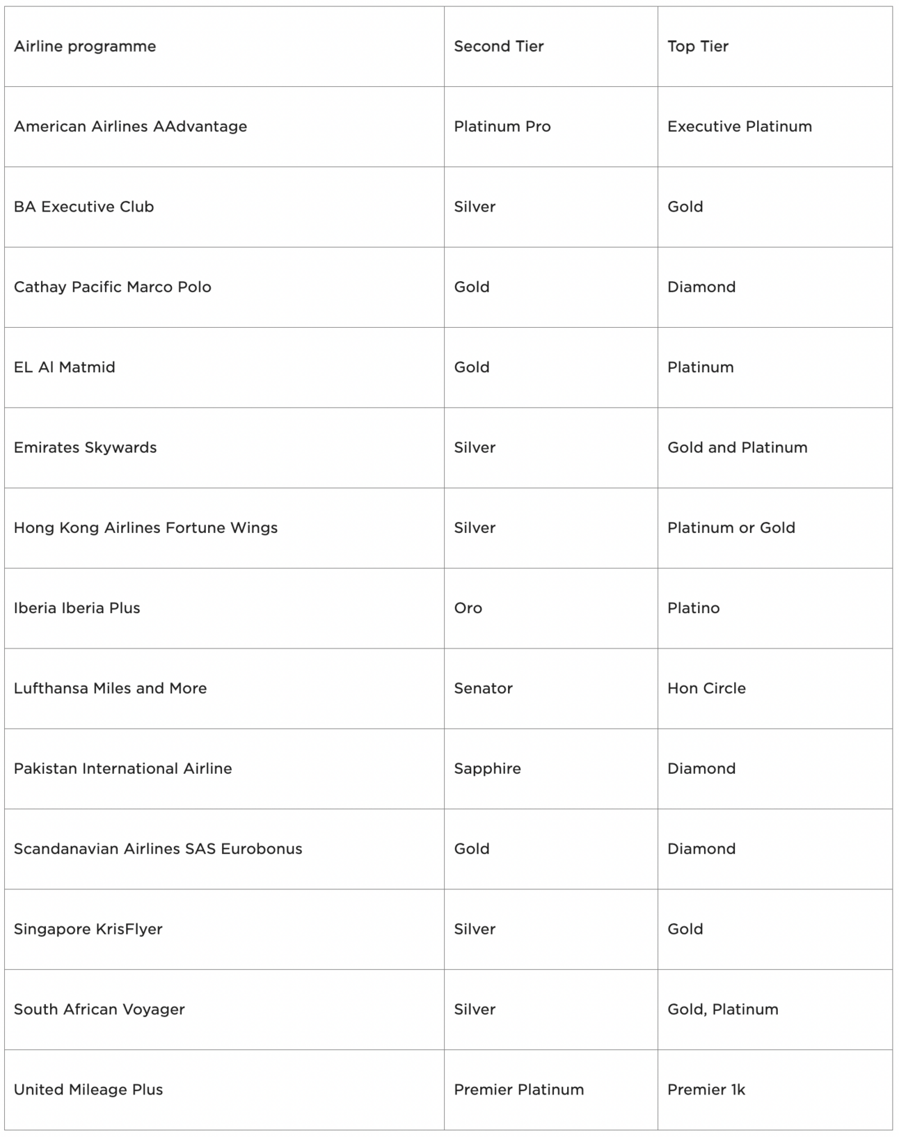 Eligible Programs for Virgin's status match