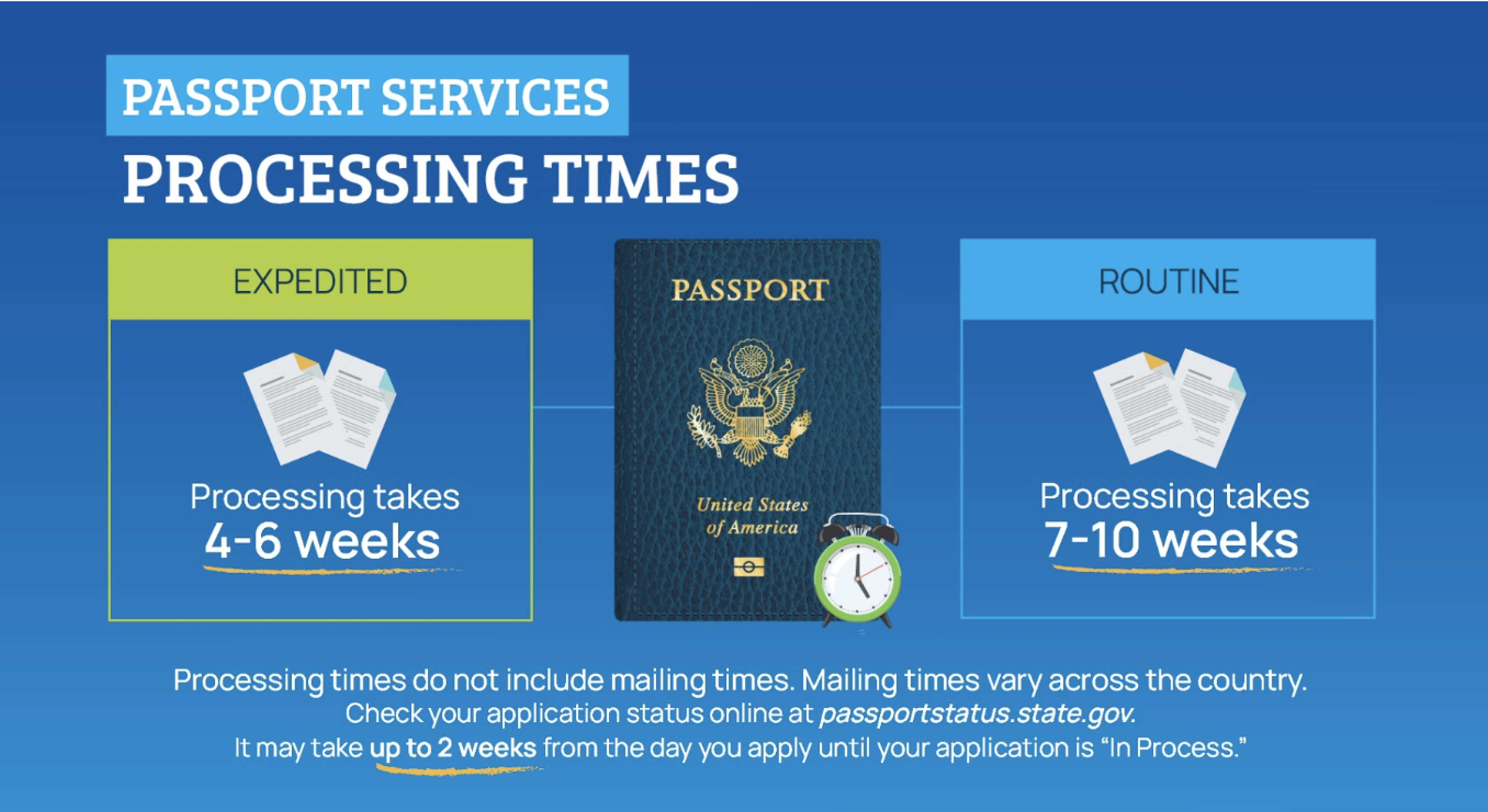 Passport processing times