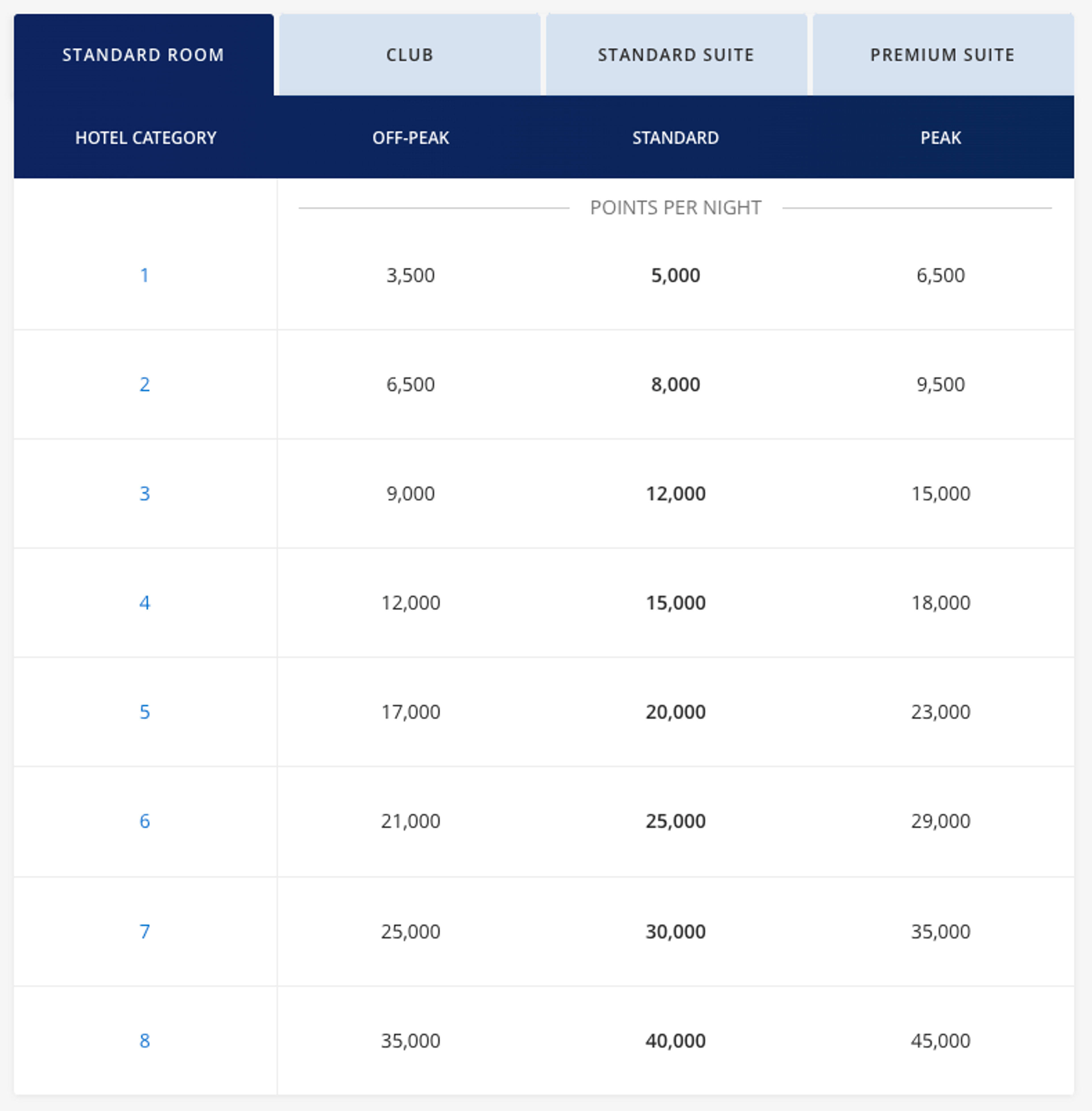 A screenshot of the World of Hyatt Award Chart