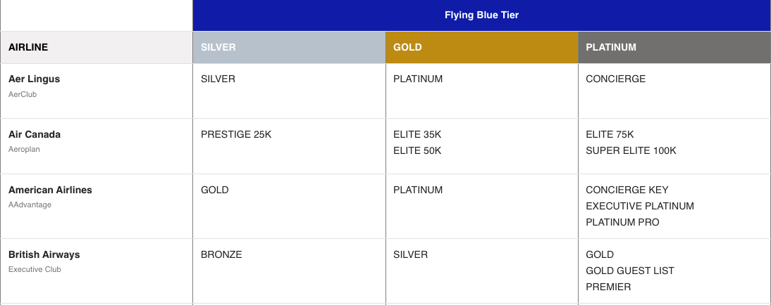 List of programs you can match to Flying Blue status