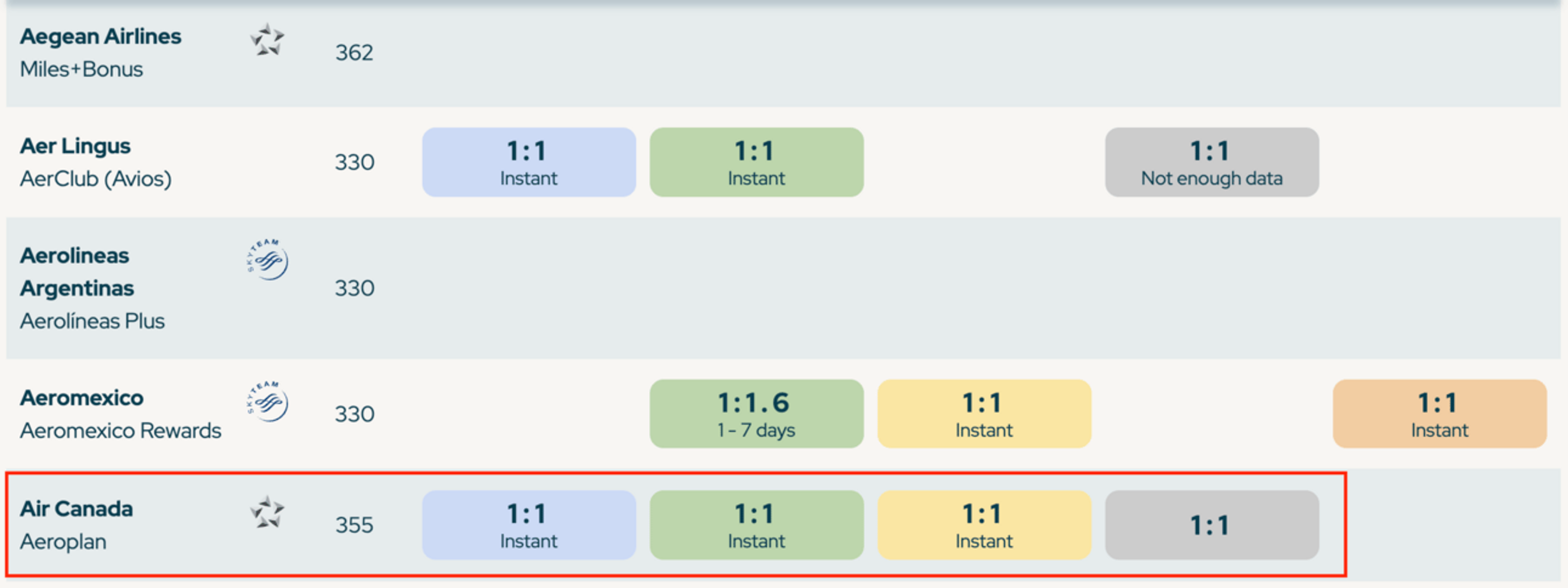 A screenshot from Daily Drop's Transfer Partner Cheat Sheet