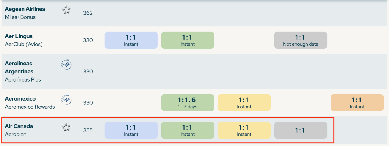 A screenshot from Daily Drop's Transfer Partner Cheat Sheet