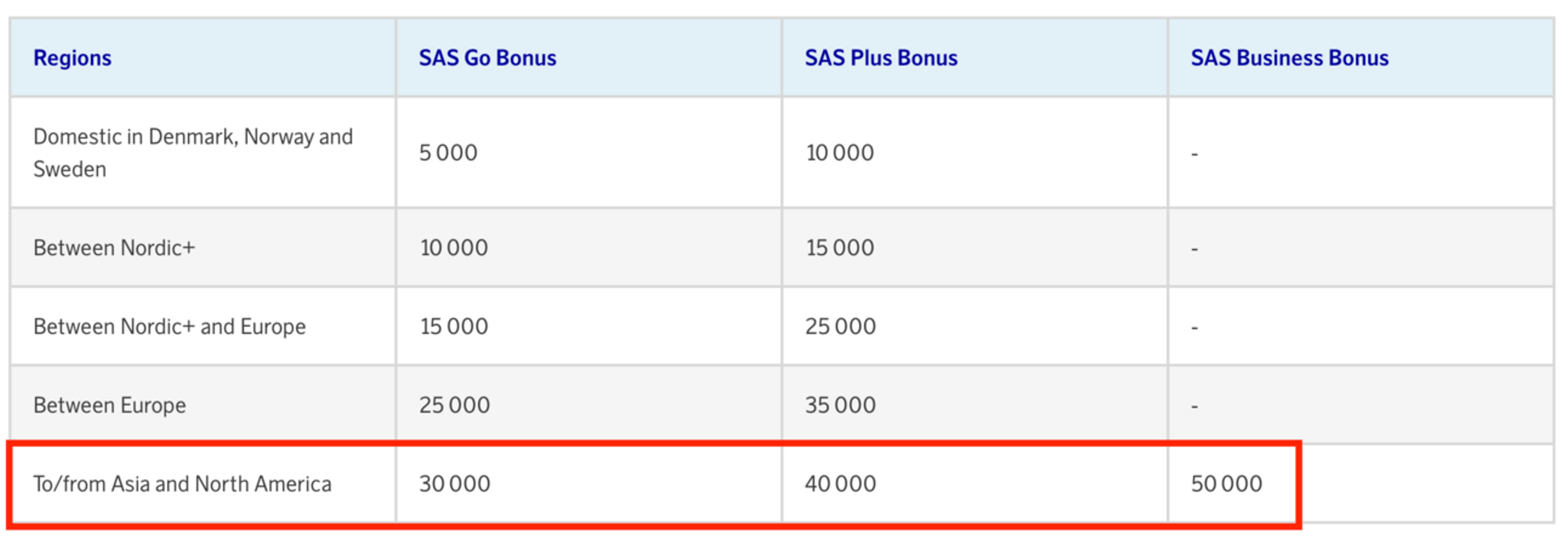 SAS award chart showing business-class flights from the U.S. to Europe for 50,000 points