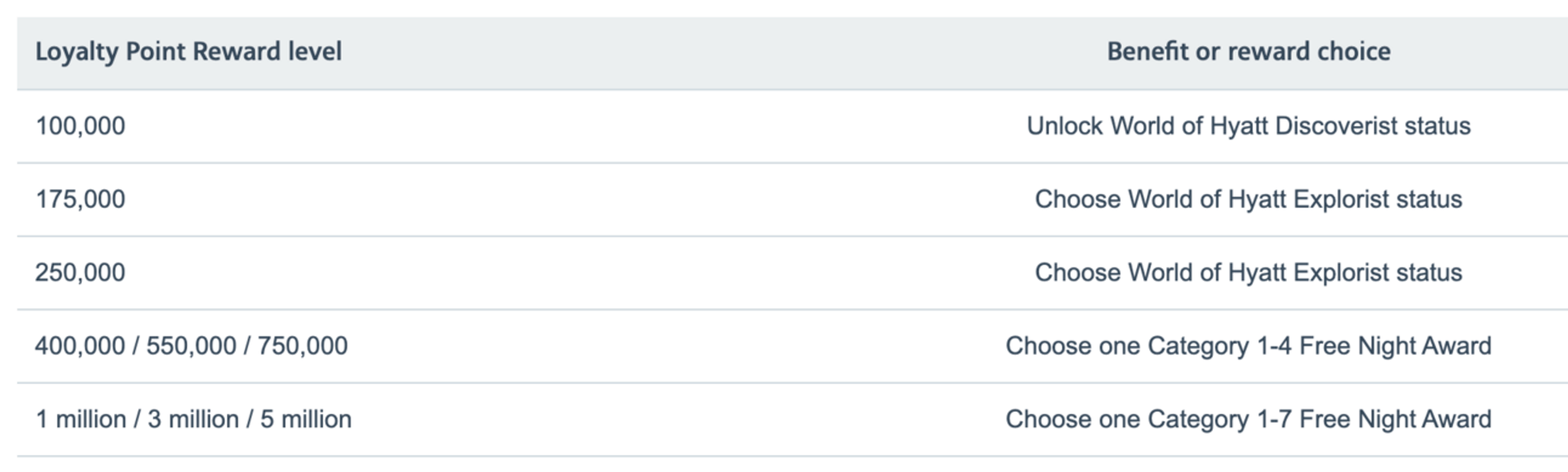 Table of various AA Loyalty Points Thresholds and corresponding Hyatt benefits