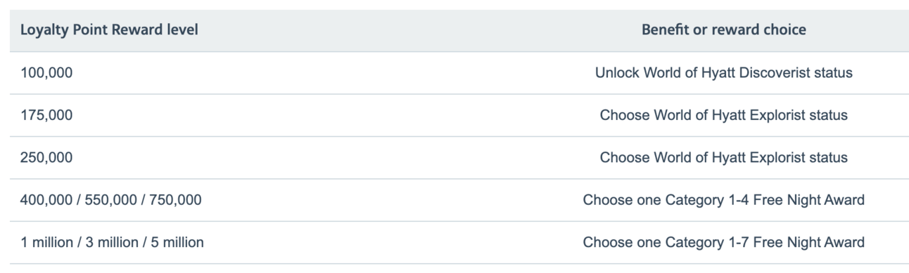 Table of various AA Loyalty Points Thresholds and corresponding Hyatt benefits