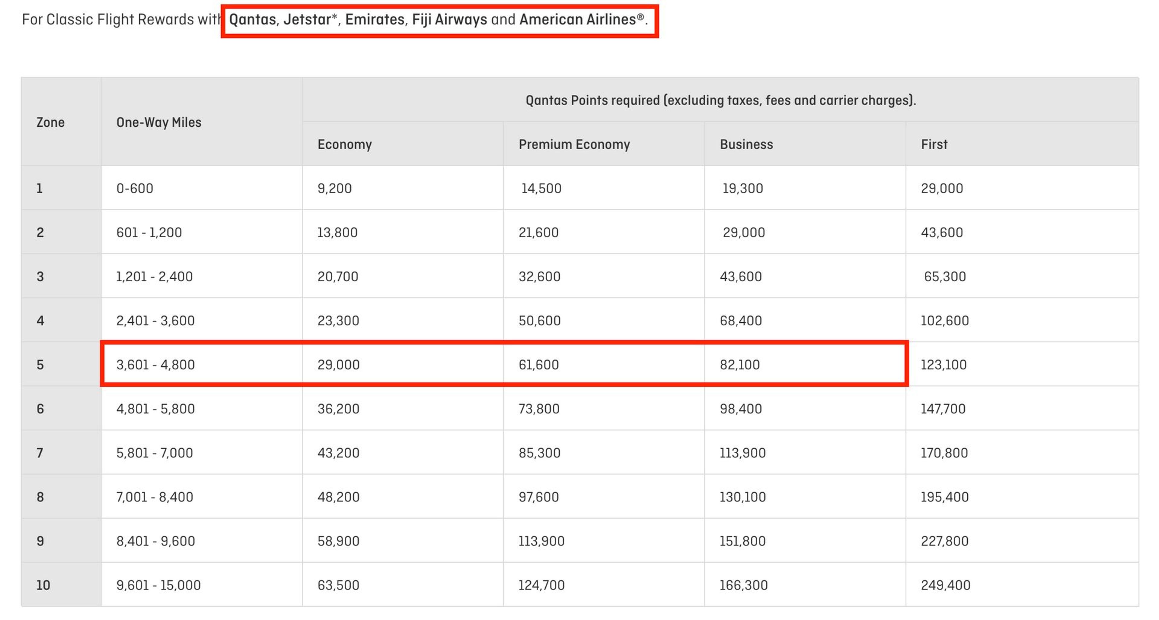 Qantas award chart
