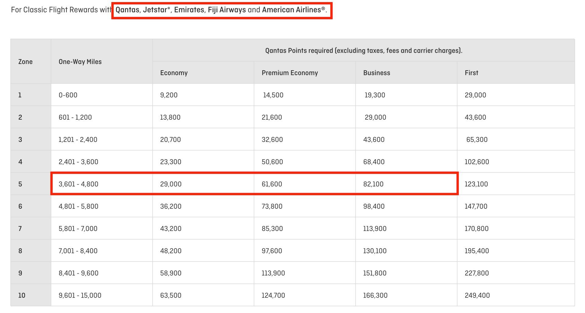 Qantas award chart