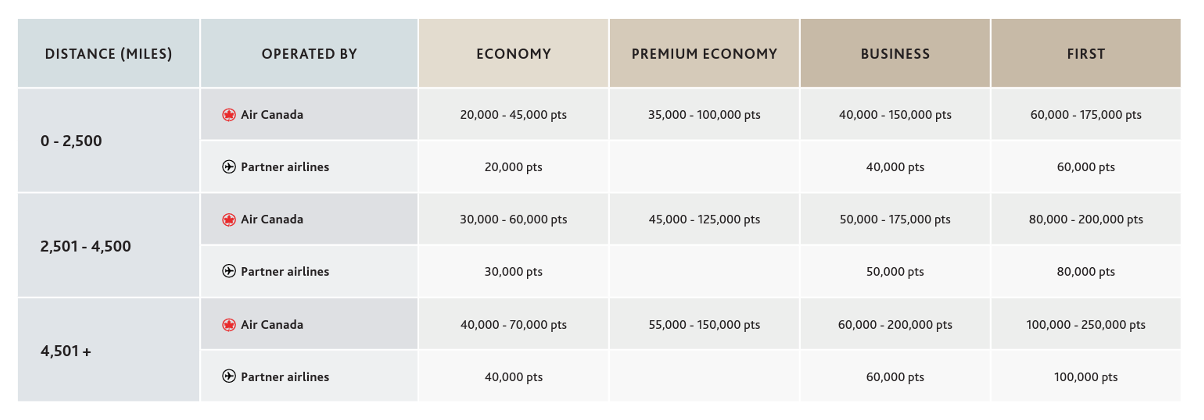 Aeroplan Award Chart