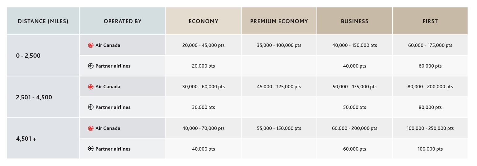Aeroplan Award Chart