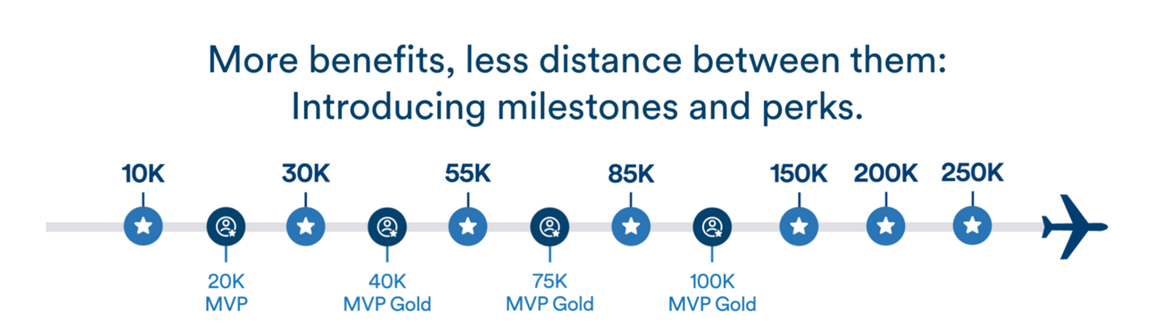 Graphic showing Alaska's milestone benefit tiers