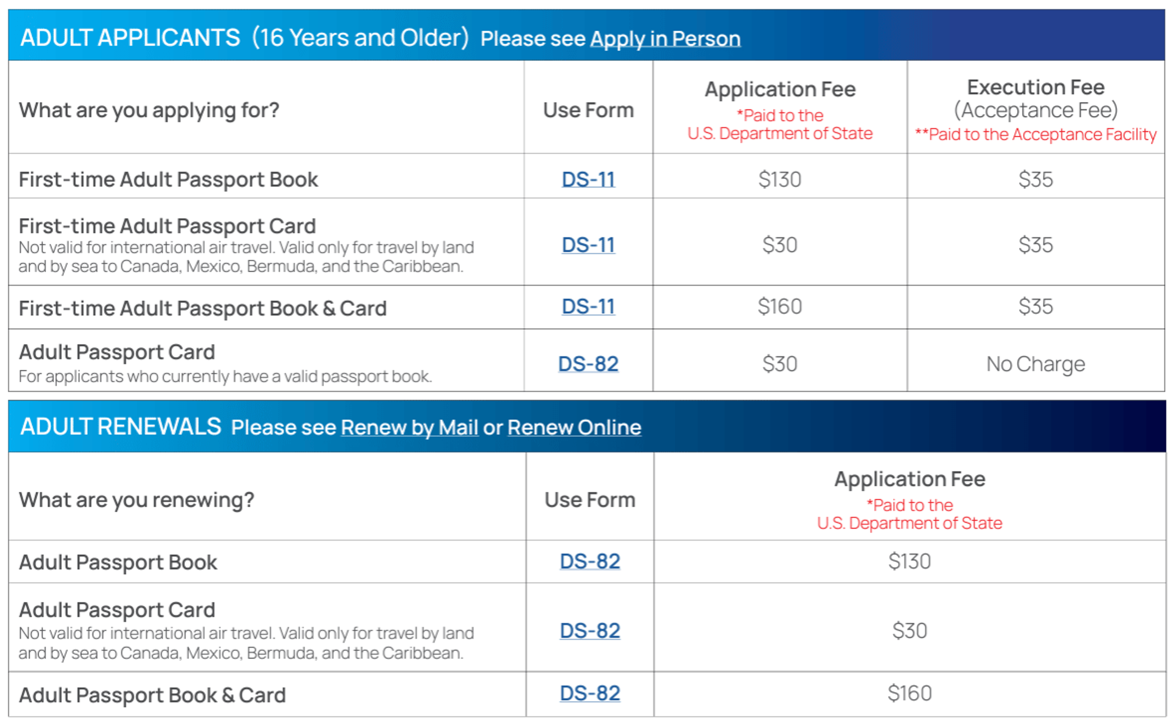 A chart showing the fees to have a U.S. passport made