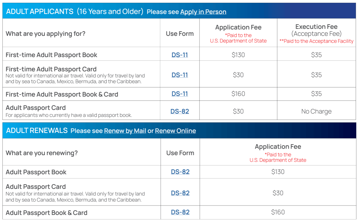 A chart showing the fees to have a U.S. passport made