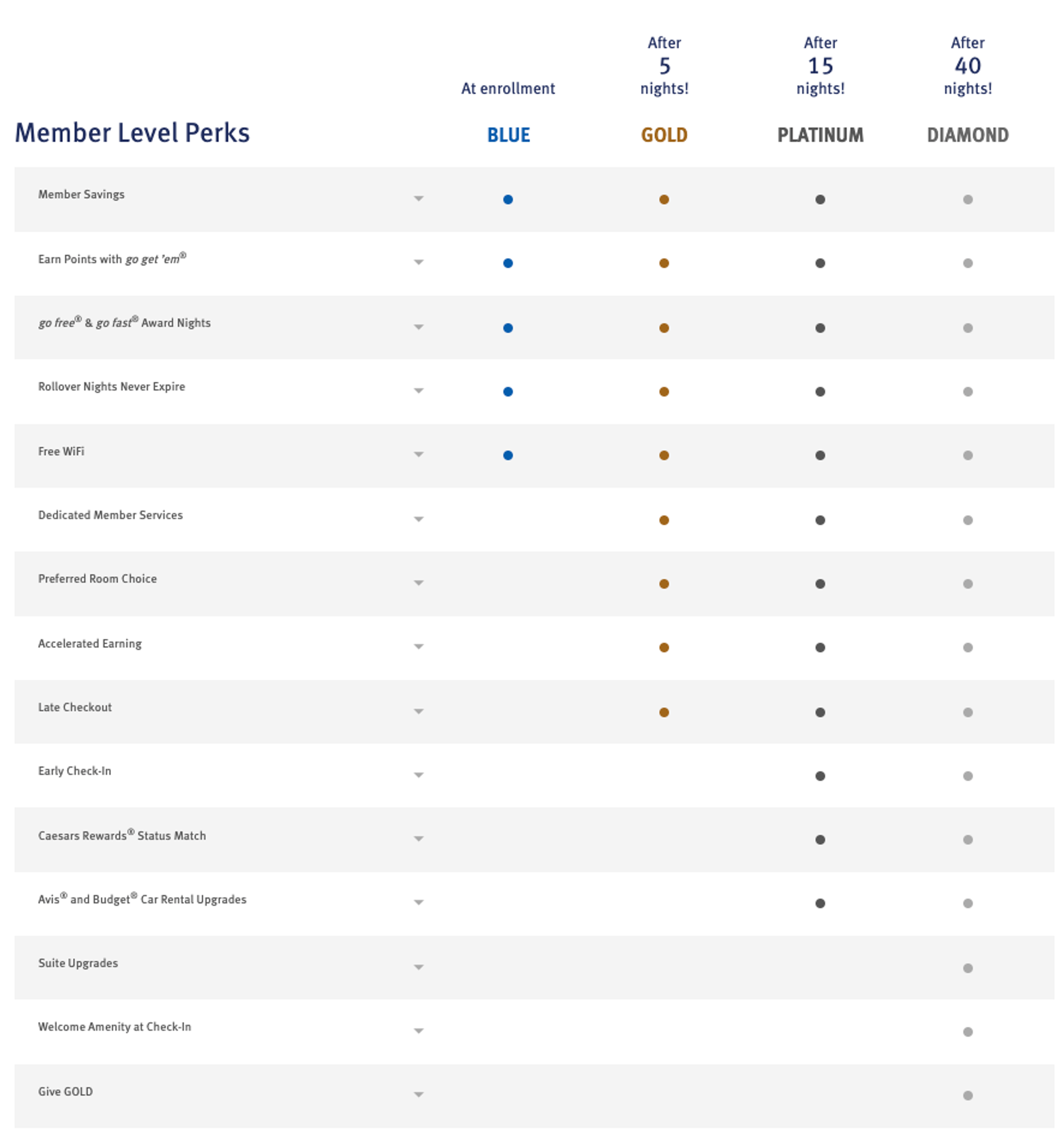 A chart showing various elite benefits with Wyndham