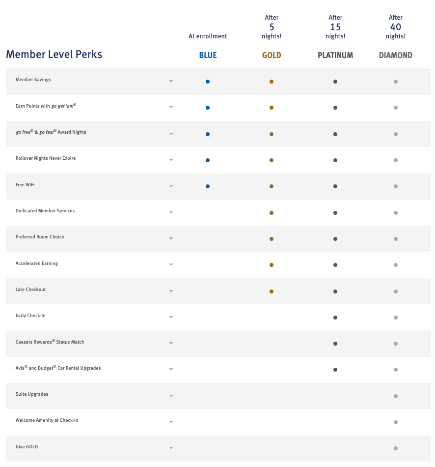 A chart showing various elite benefits with Wyndham