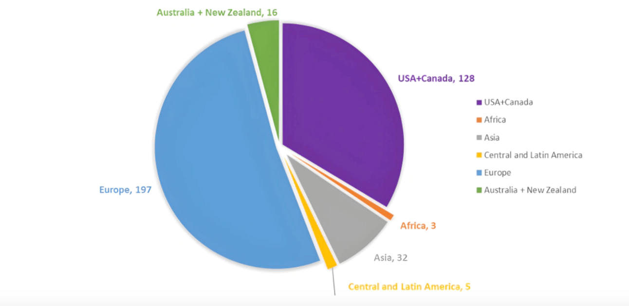 A pie chart showing where various "U.N. Masters" are from in the worldd