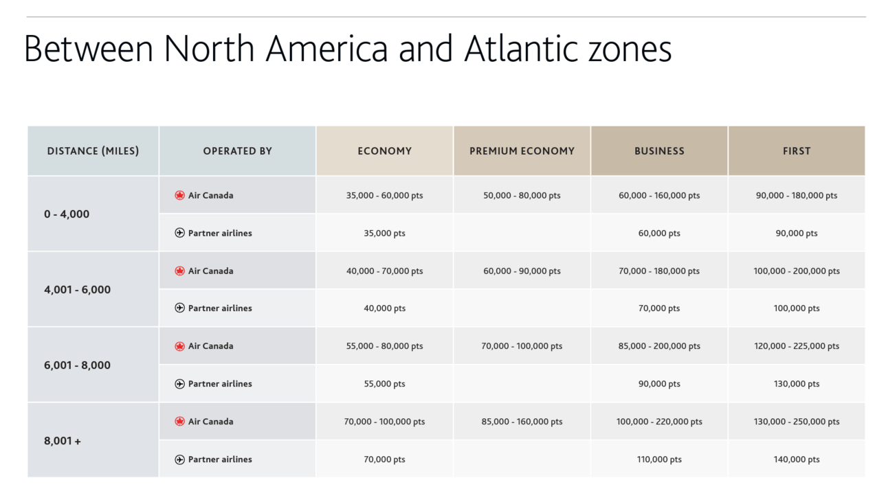 Aeroplan award chart for flights between North America and Europe