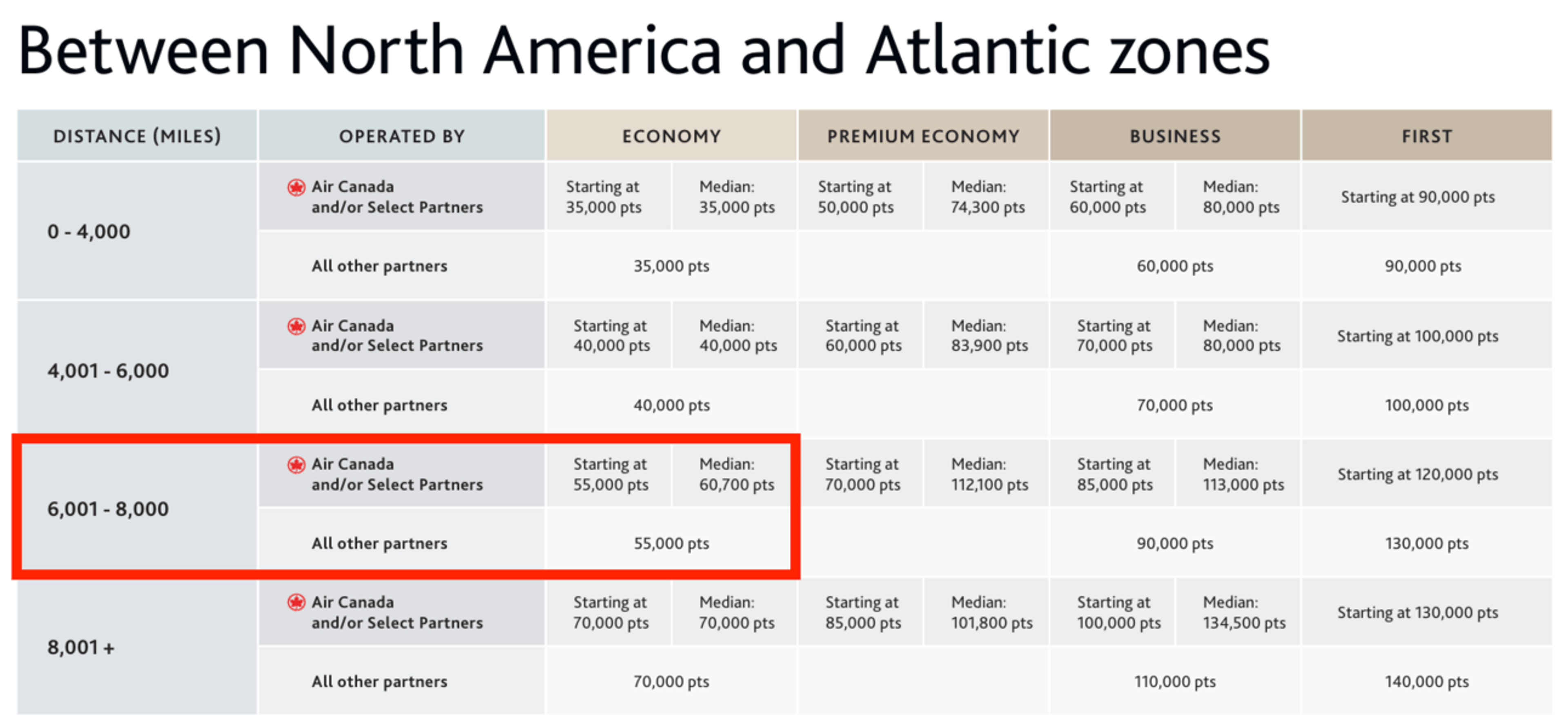Aeroplan award chart