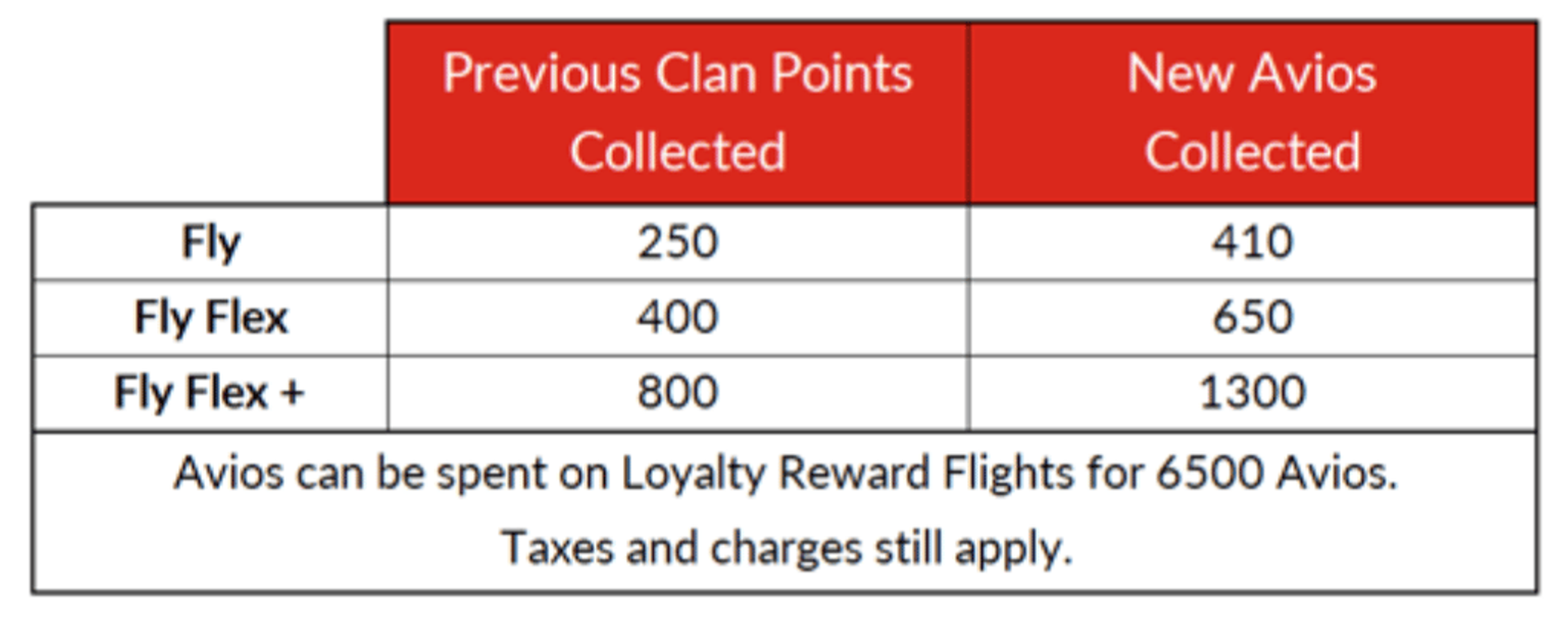 Loganair Avios earning rates