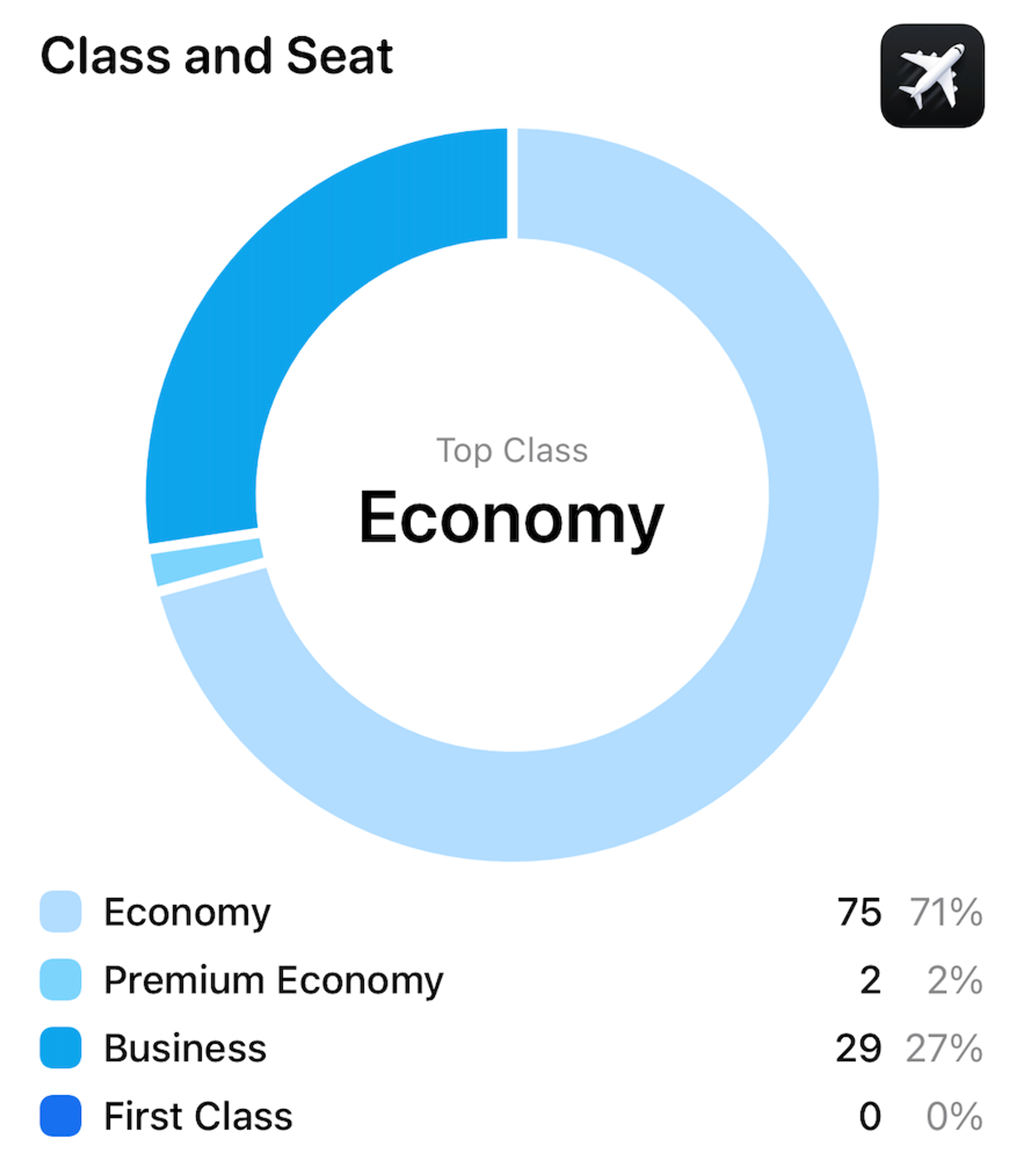 A cute graph showing the percentage of flights flown in economy vs. business
