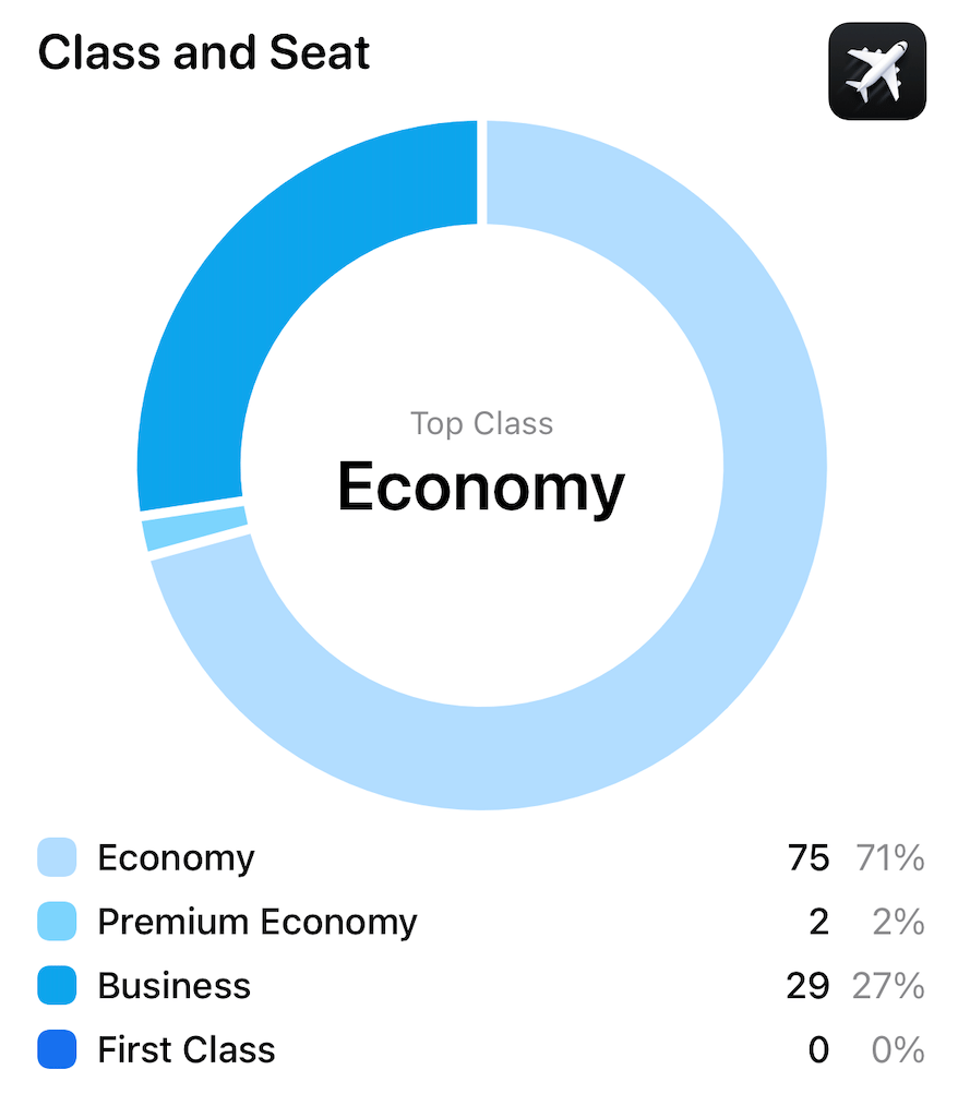 A cute graph showing the percentage of flights flown in economy vs. business