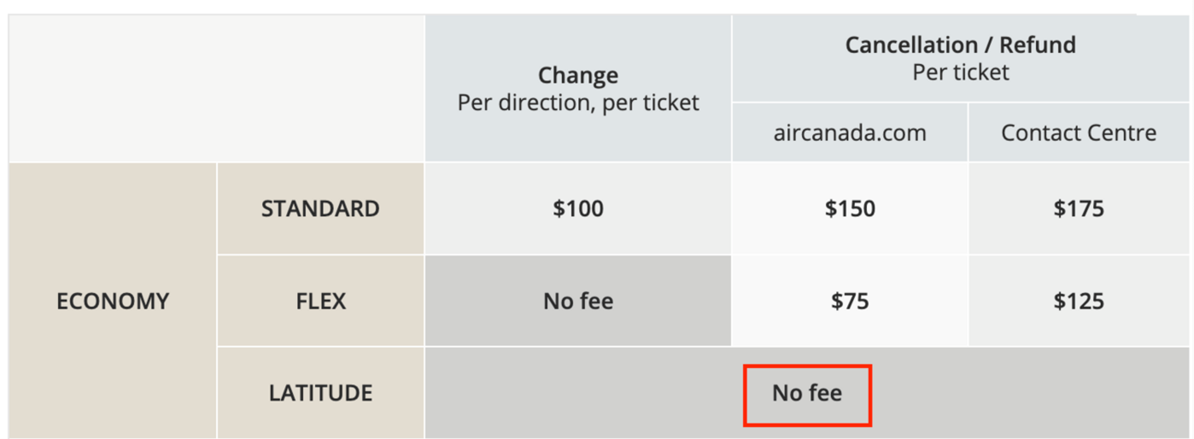 Aeroplan Cancellation fees chart