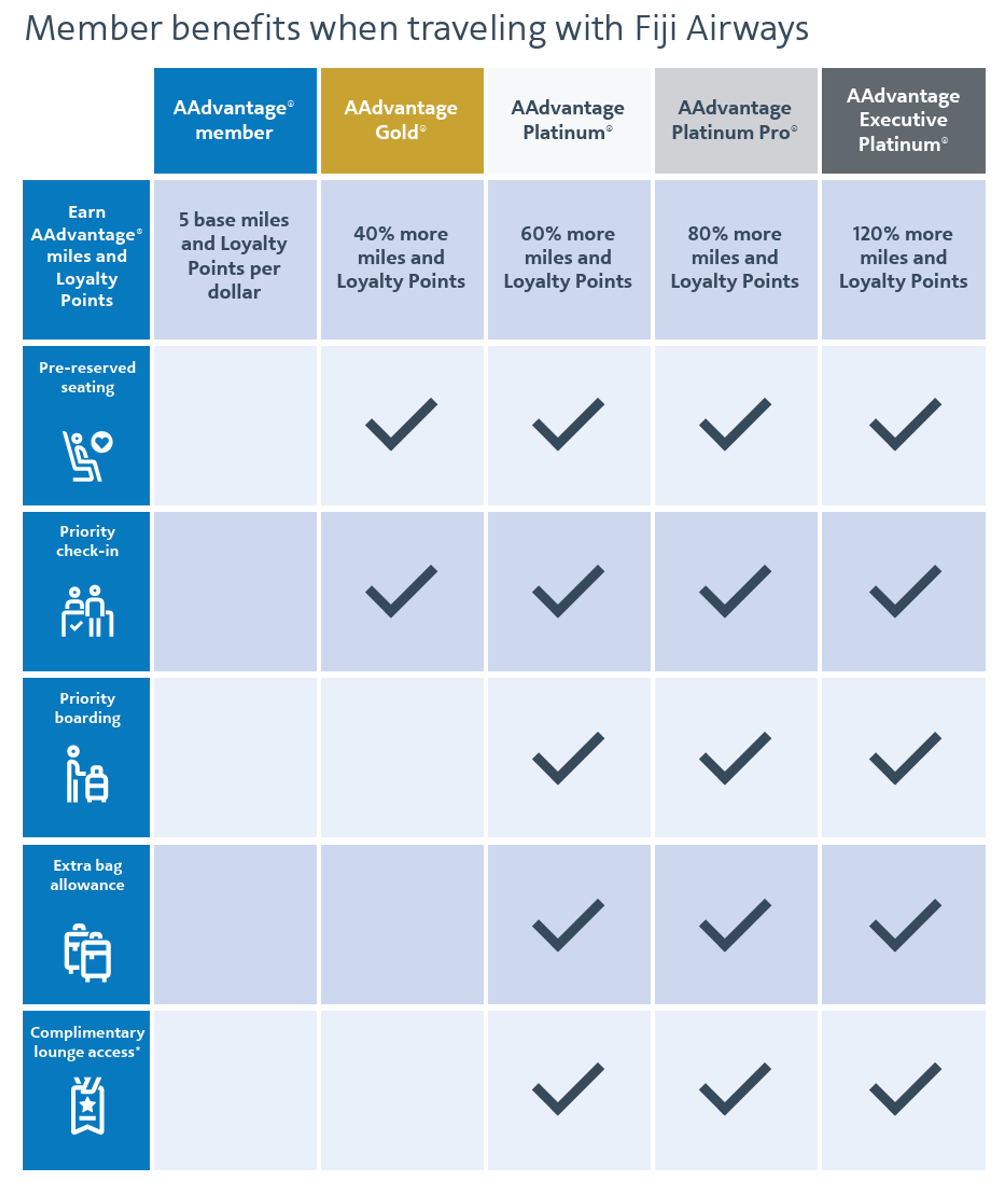 AA member benefits when flying on Fiji