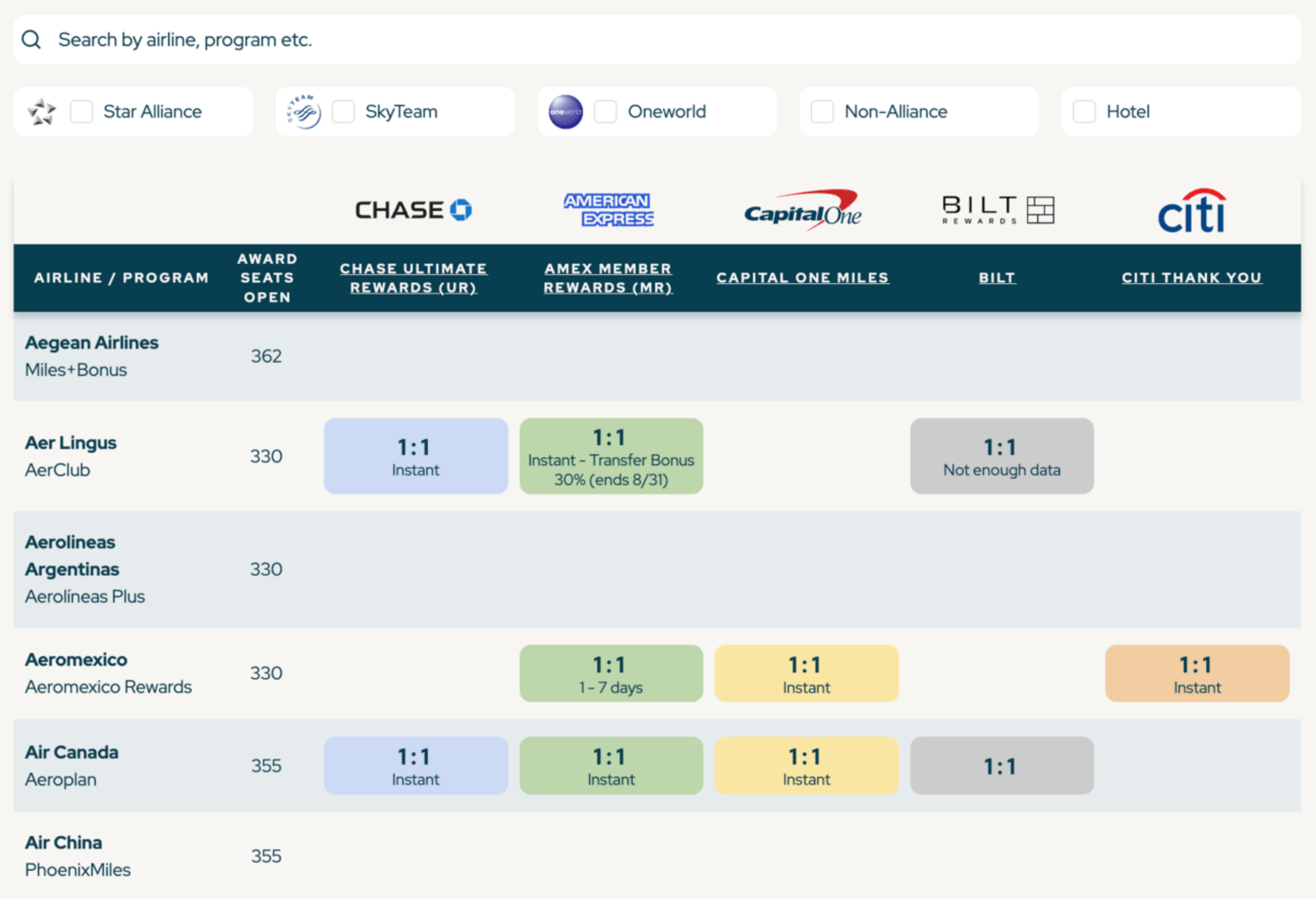 A screenshot from Daily Drop's new transfer partner cheat sheet
