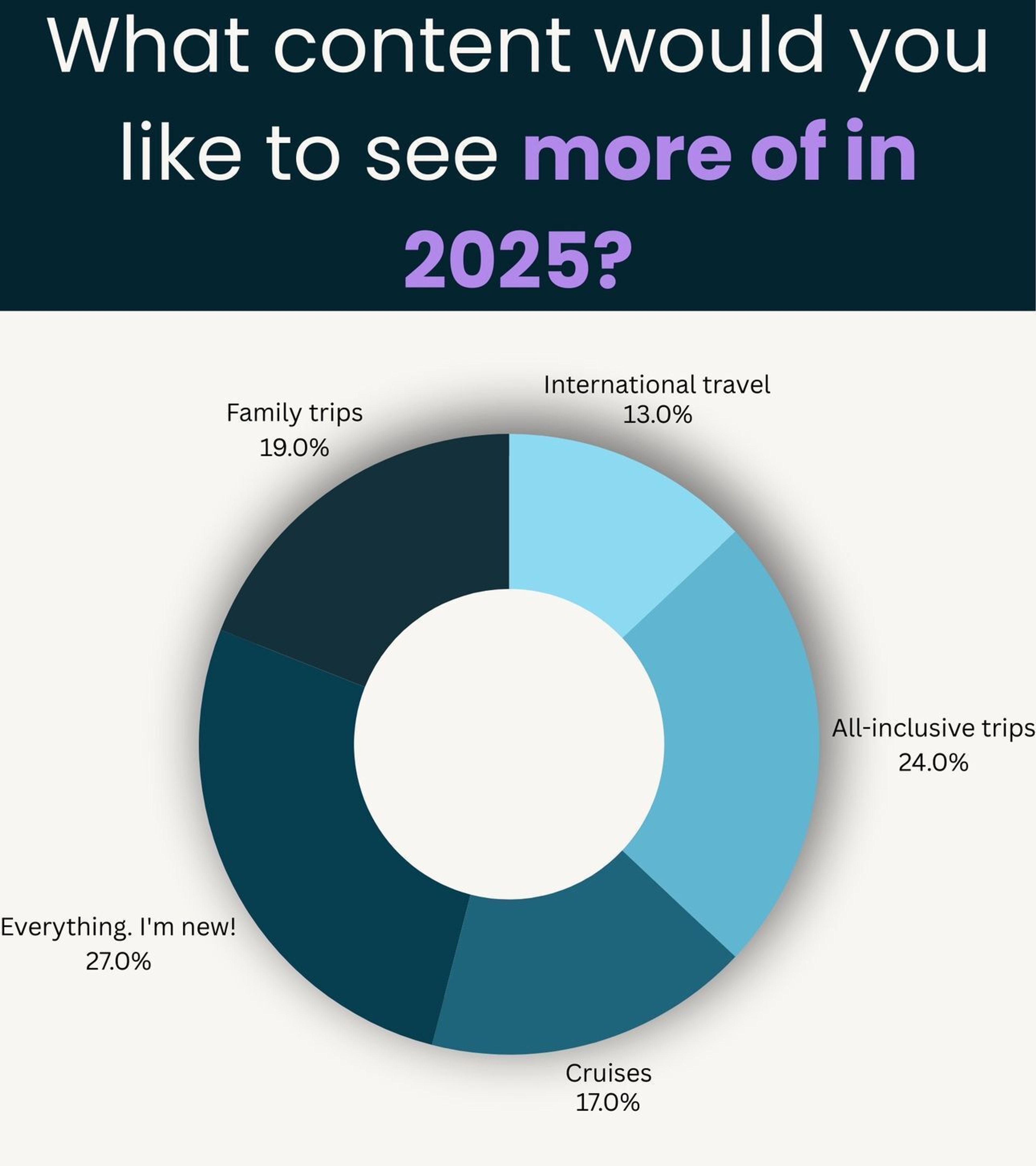 Survey results showing interest from DD readers in all-inclusive hotels