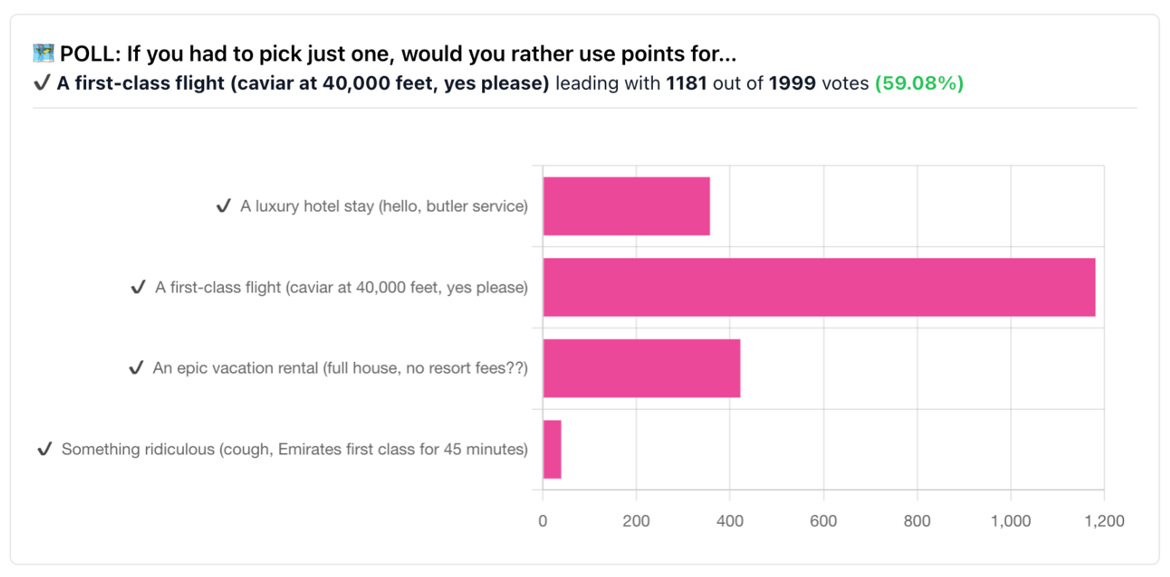 Poll results from yesterday's newsletter