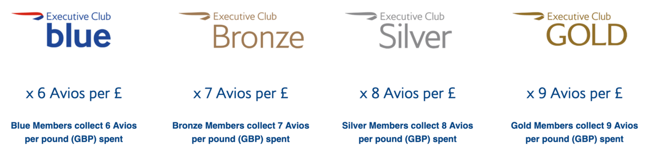 Avios earning rates for cash tickets (not award fares).