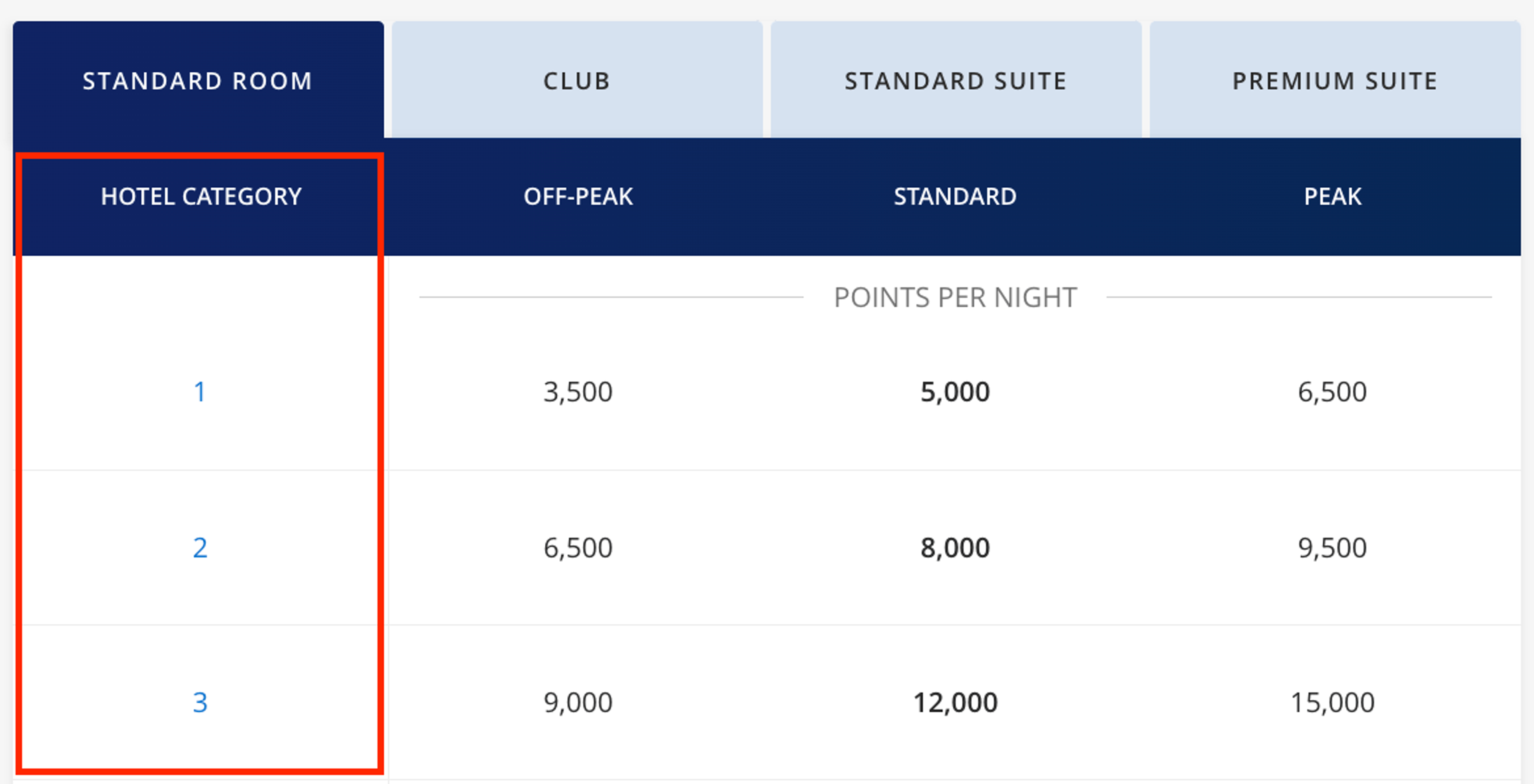 Hyatt's award chart showing categories 1-3