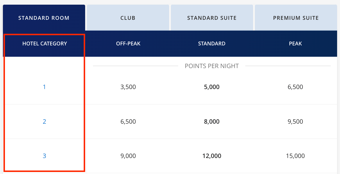 Hyatt's award chart showing categories 1-3