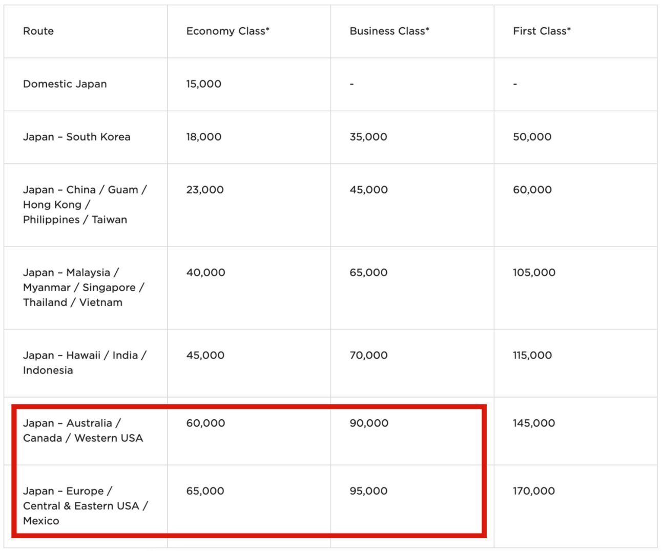 Virgin Atlantic's award chart for ANA