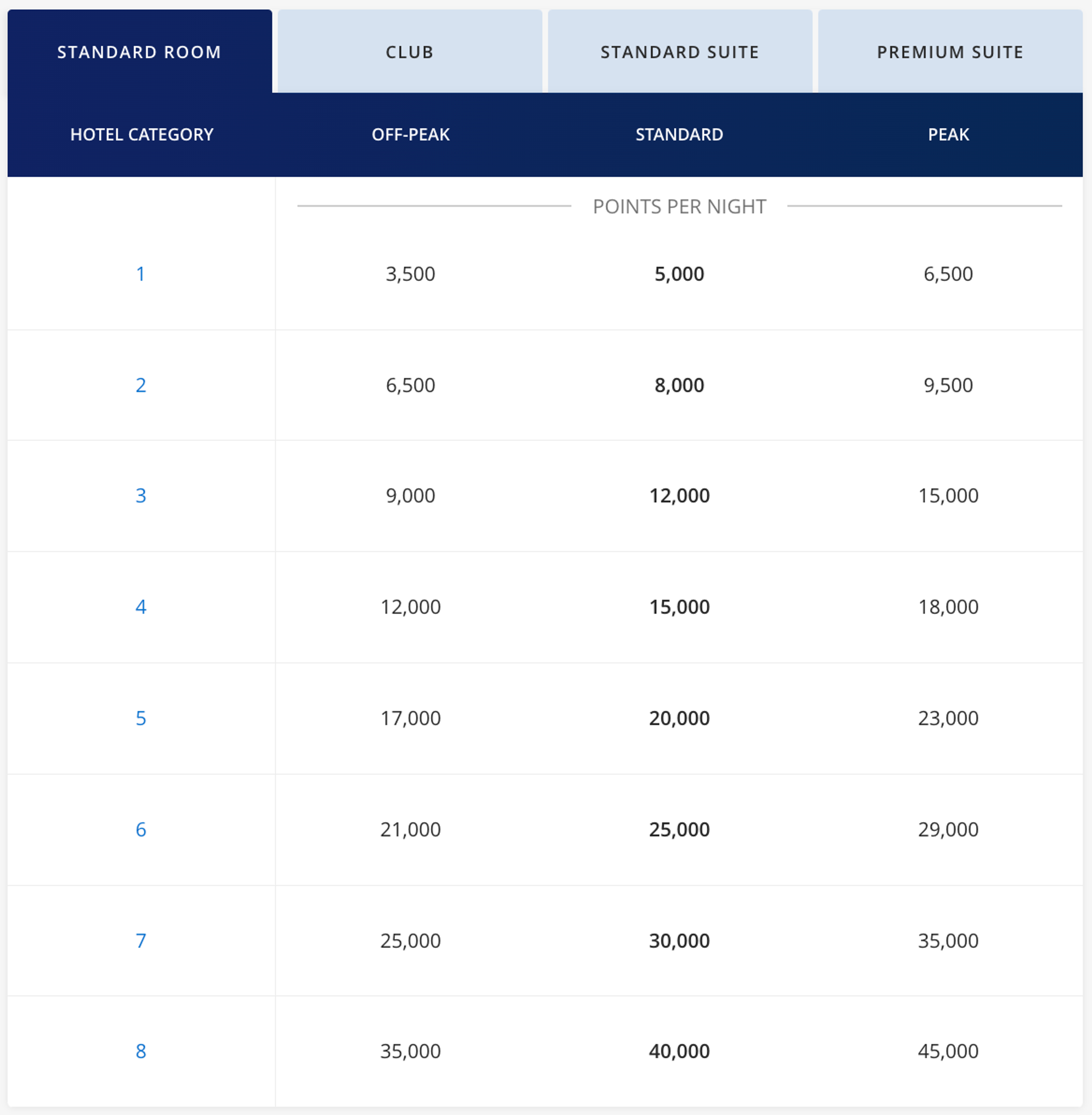 Hyatt award chart