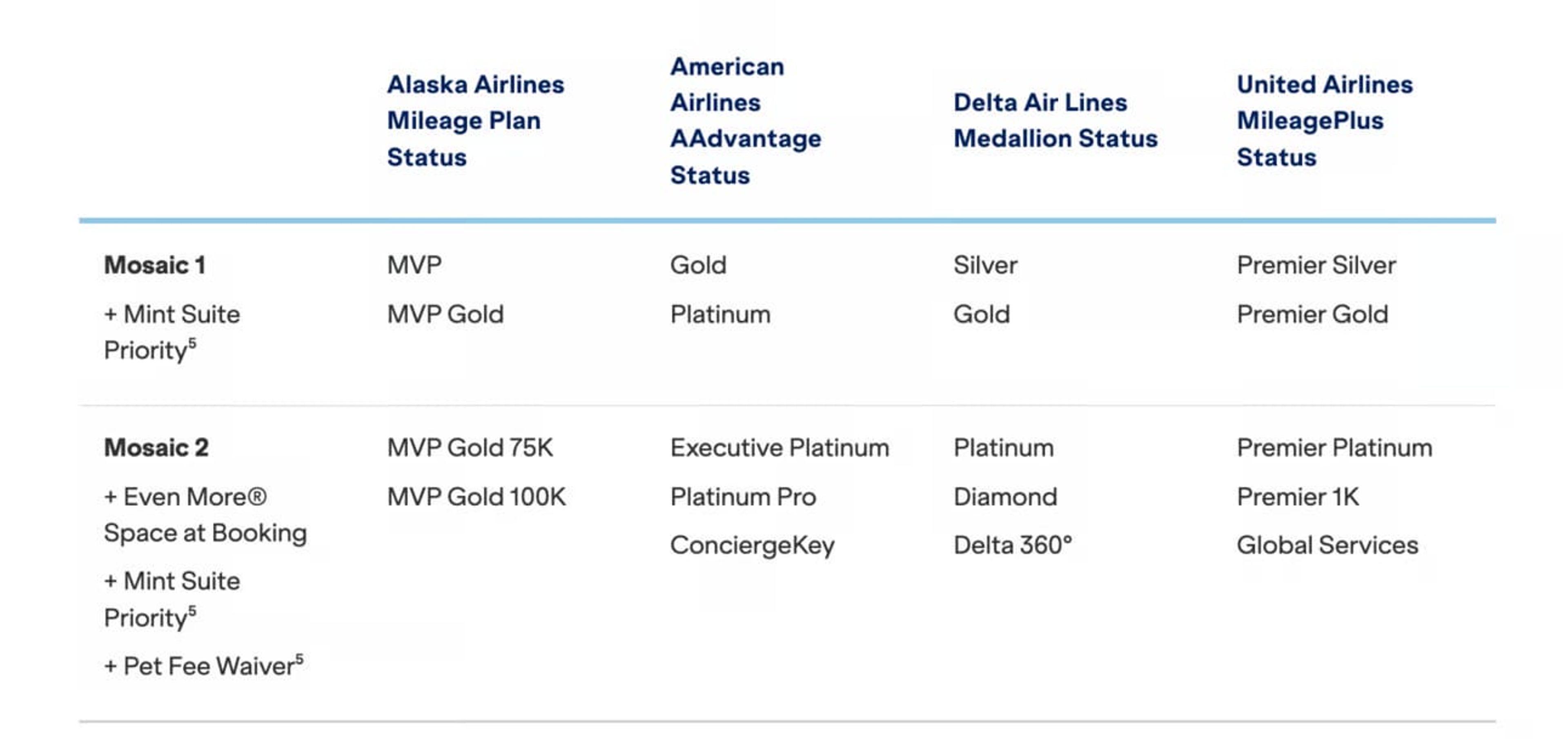 Screenshot showing JetBlue's current status match